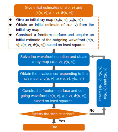 ルール Rule-Based Generation of de Bruijn Sequences: Memory and Learning