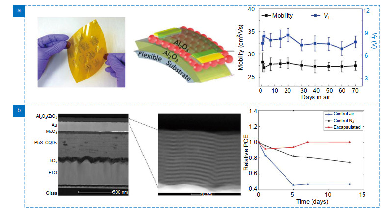 Atomic layer deposition for quantum dots based devices