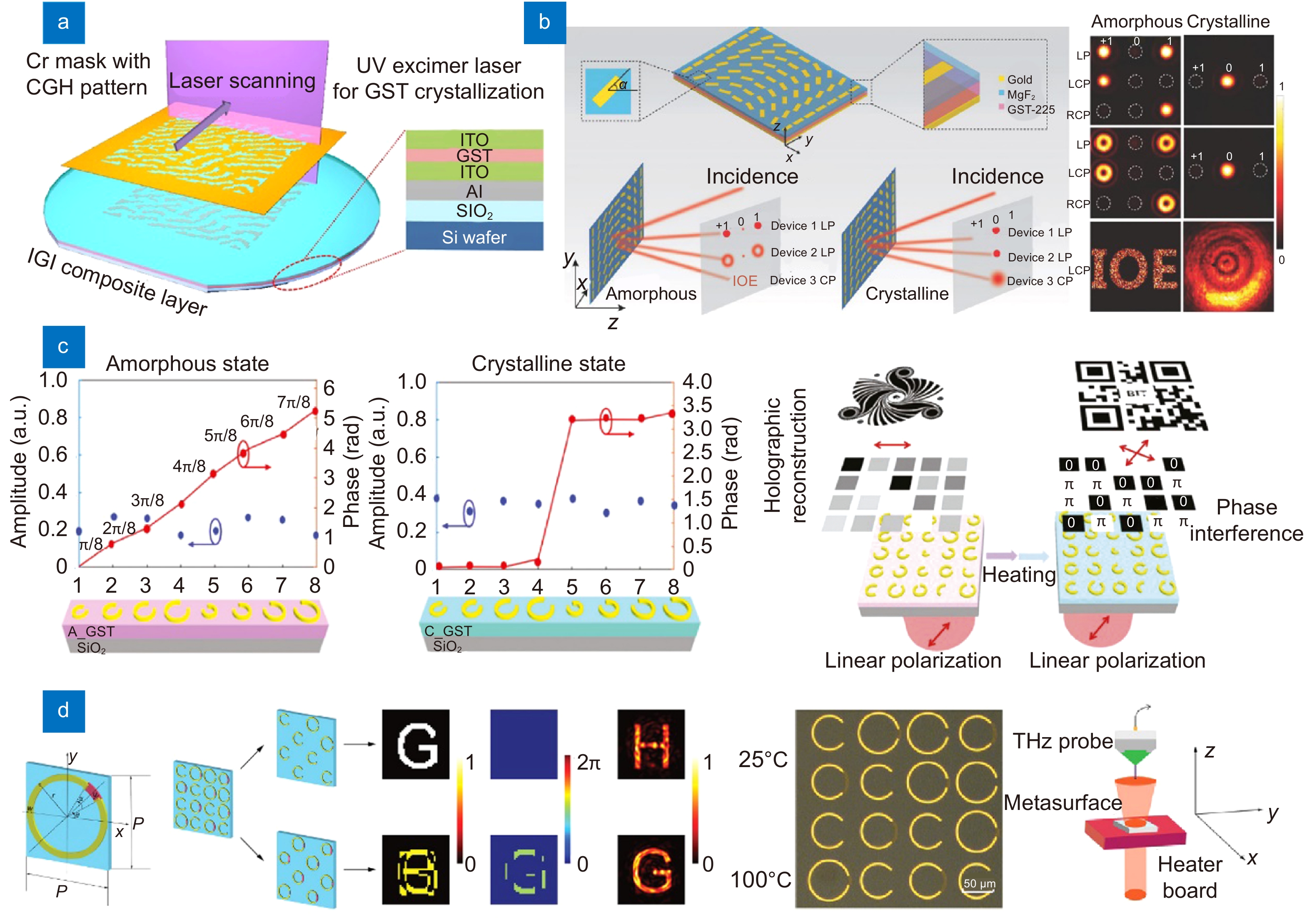 Recent advances in optical dynamic meta-holography