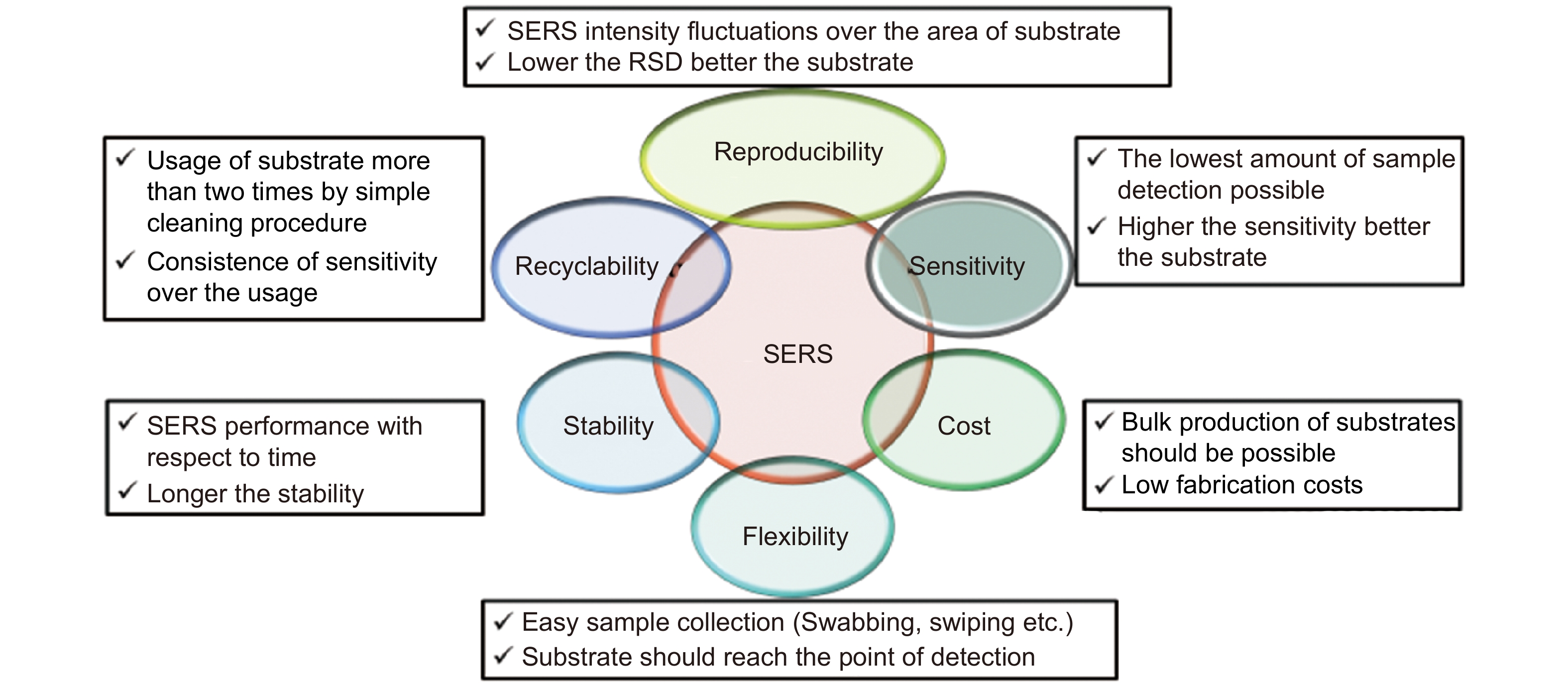 Flexible SERS substrates for hazardous materials detection: recent