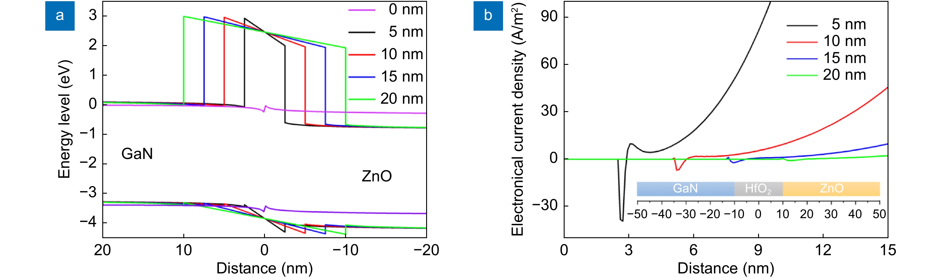 Nano-buffer controlled electron tunneling to regulate