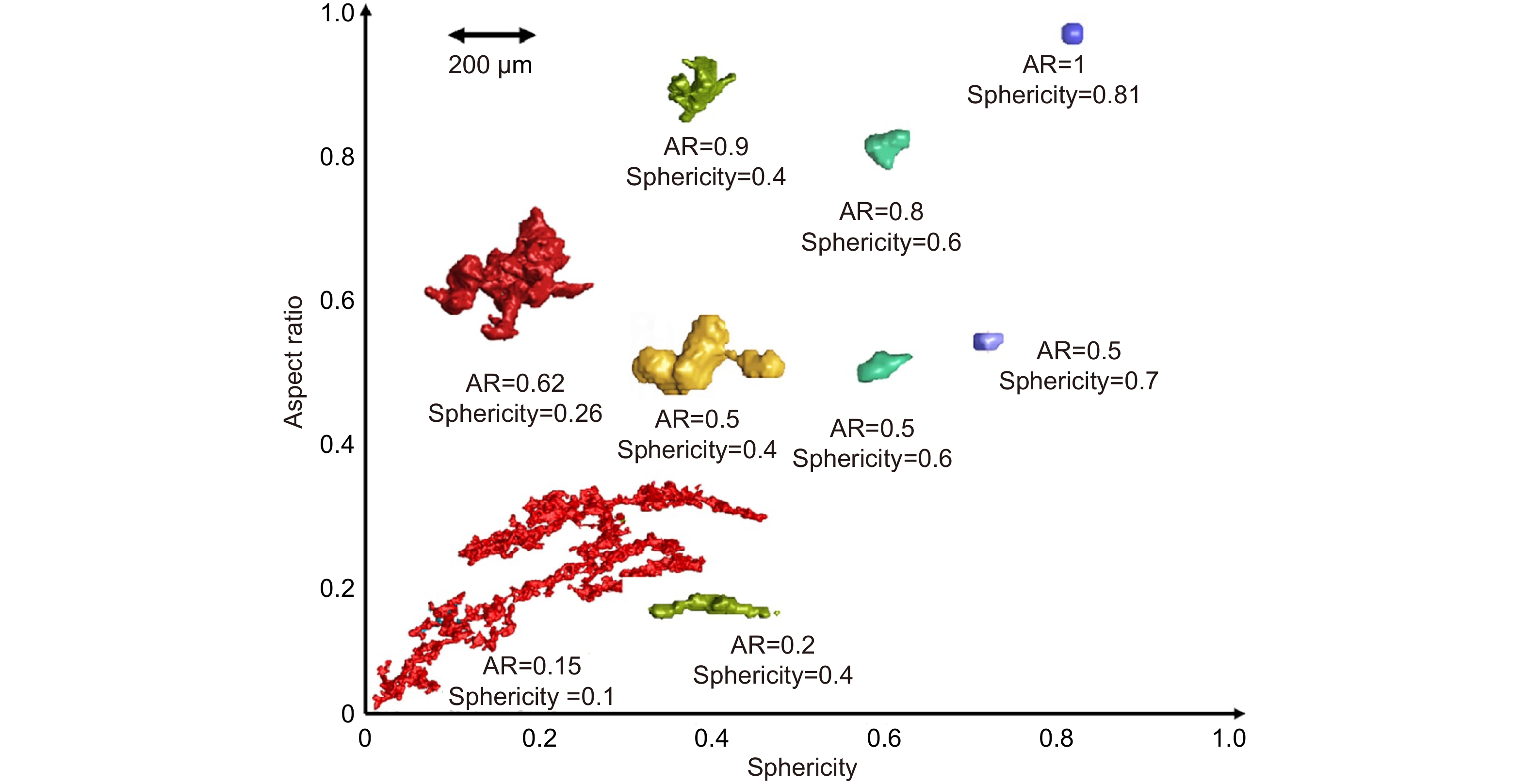 Porosity detected in LPBF printed Ti−6Al−4V alloy, with respective AR and  sphericity values. Figure reproduced with permission from ref.84, under a  Creative Commons Attribution-NonCommercial-NoDerivatives 4.0 International  License.