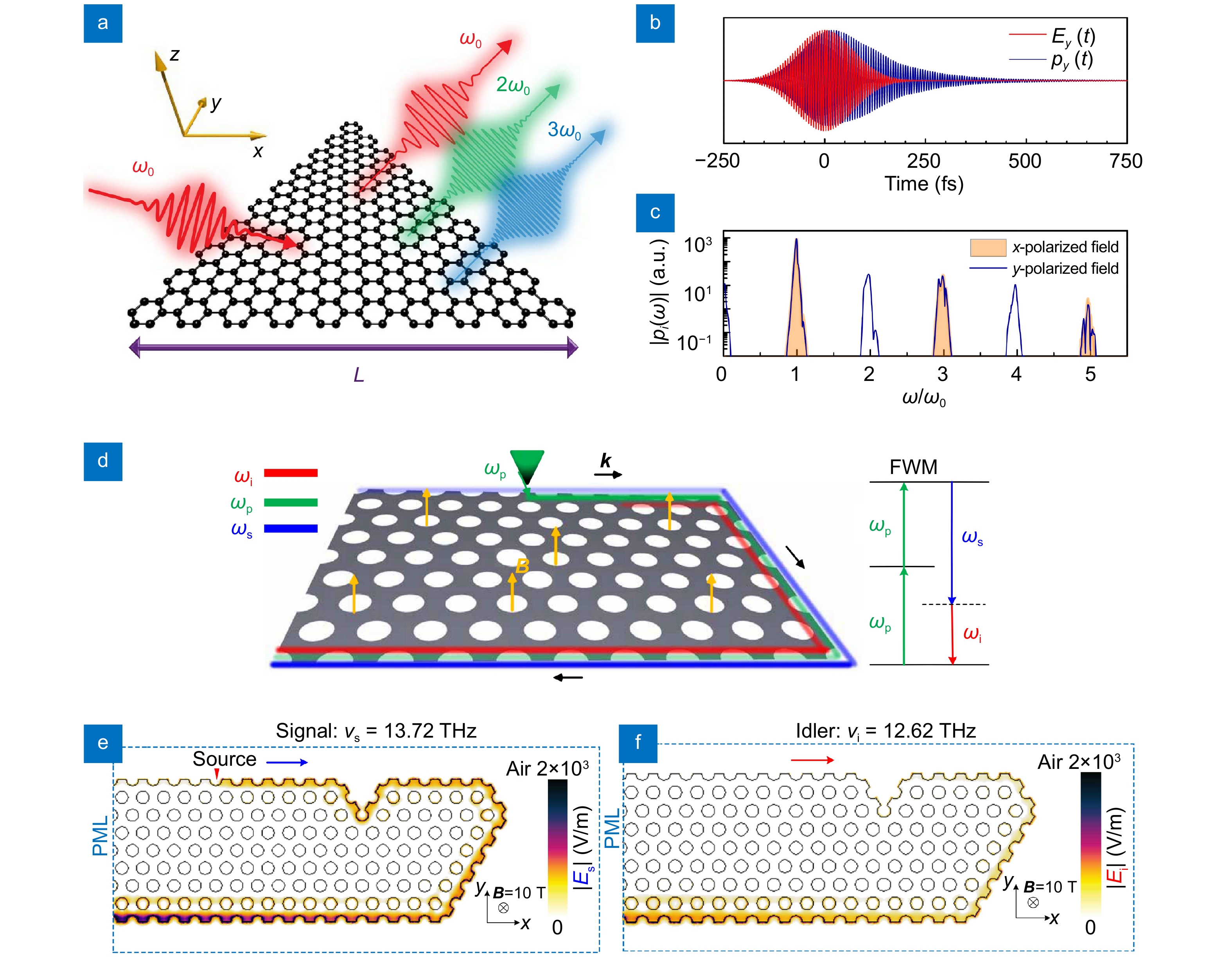 Graphene-empowered dynamic metasurfaces and metadevices