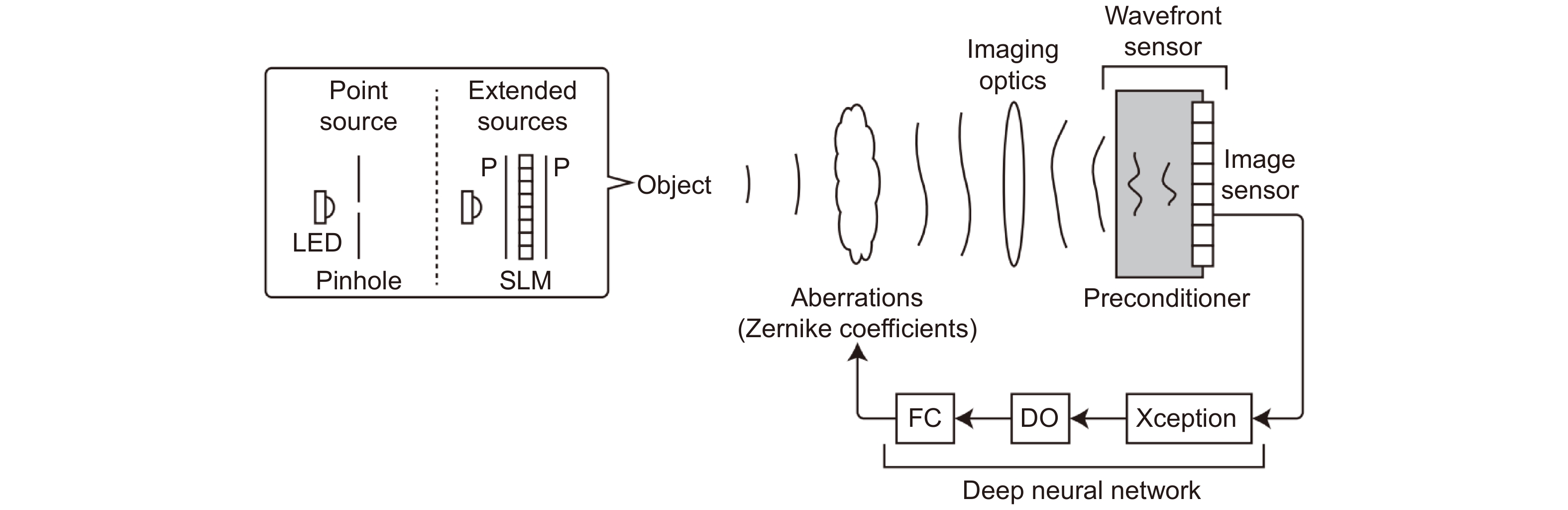 Adaptive optics based on machine learning: a review