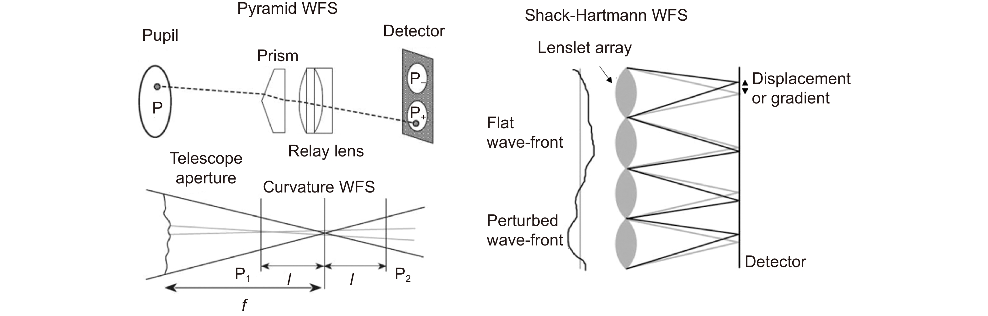 なみ Adaptive optics based on machine learning: a review