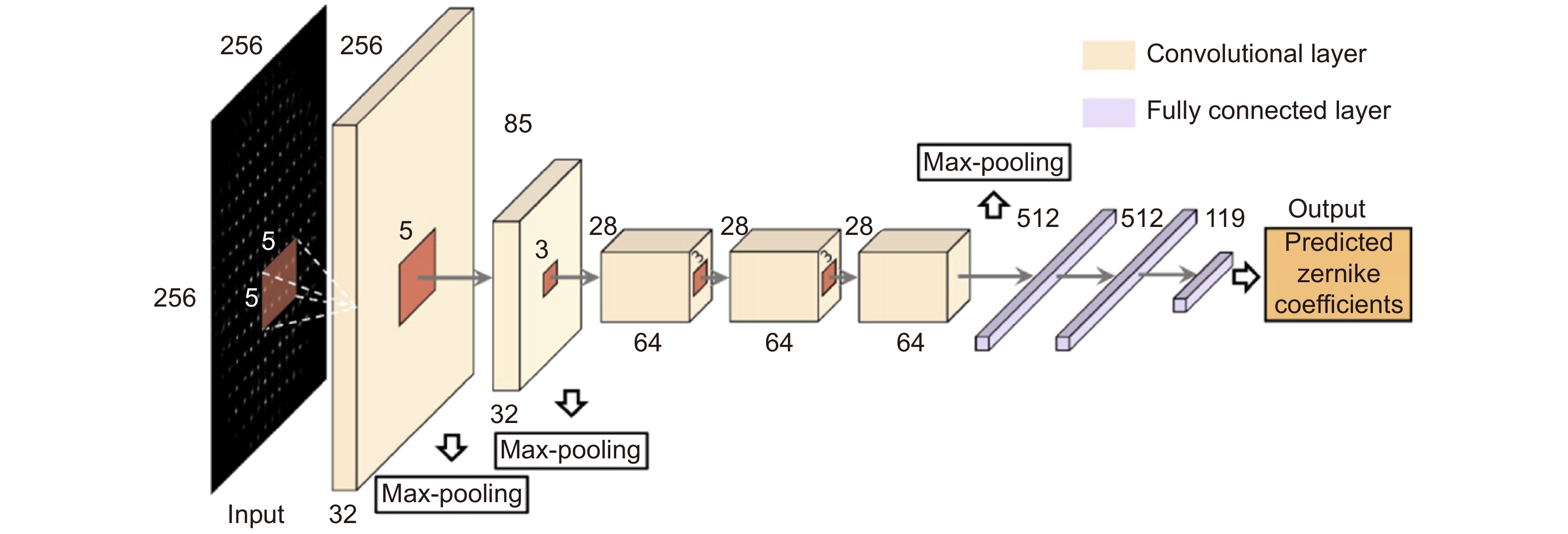 Adaptive optics based on machine learning: a review
