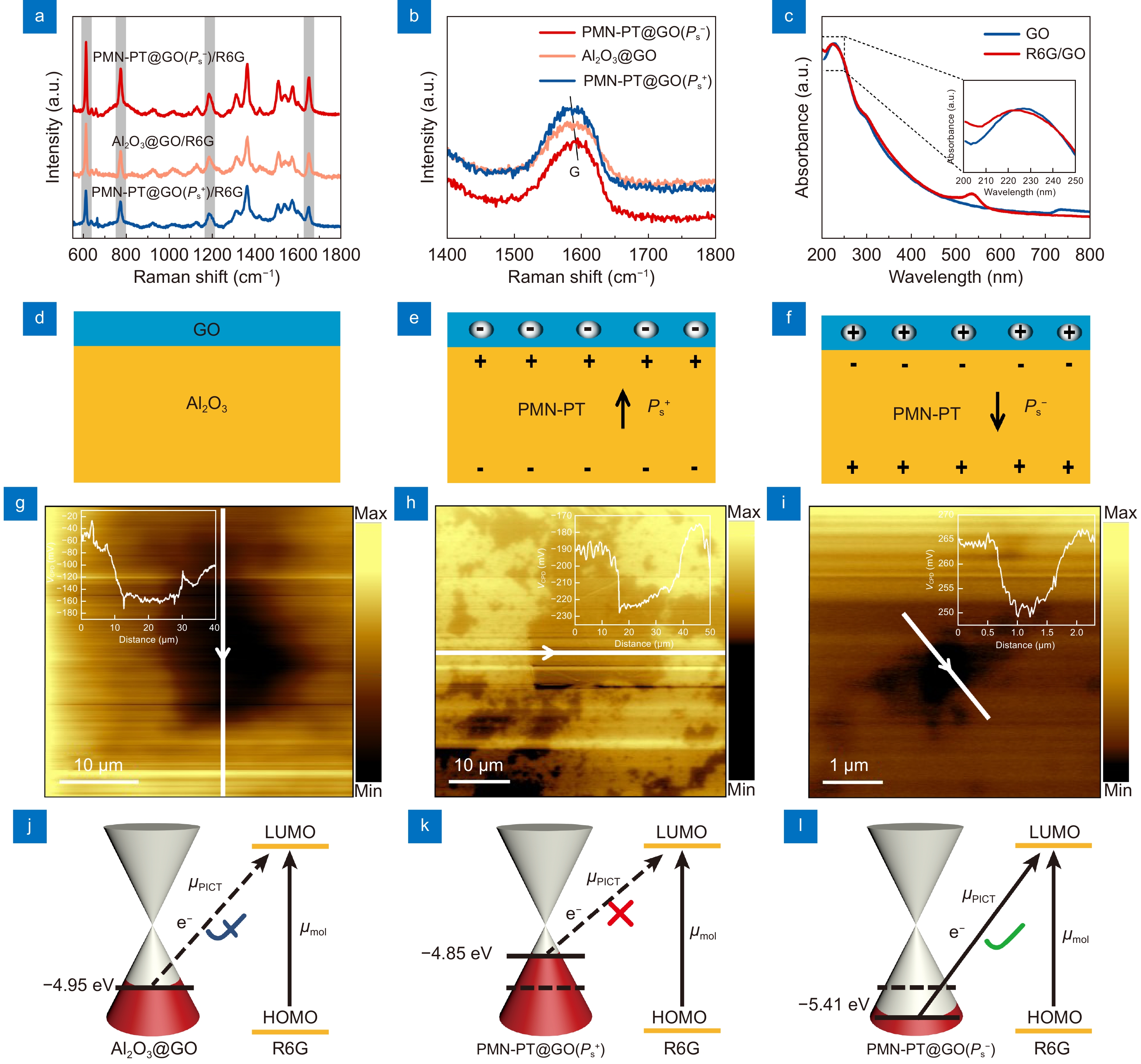 ”wave” Ferroelectrically modulate the Fermi level of graphene oxide