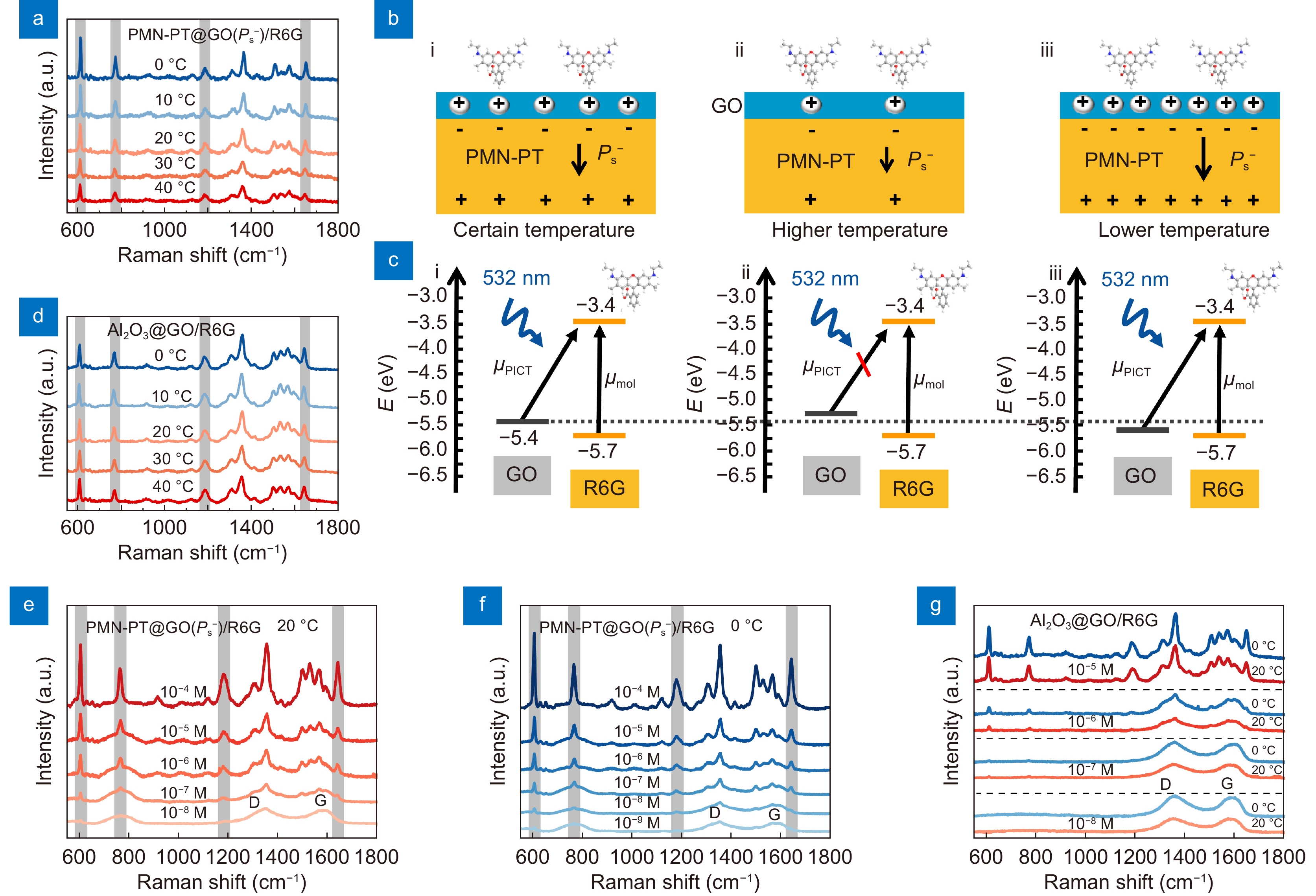 Ferroelectrically modulate the Fermi level of graphene oxide