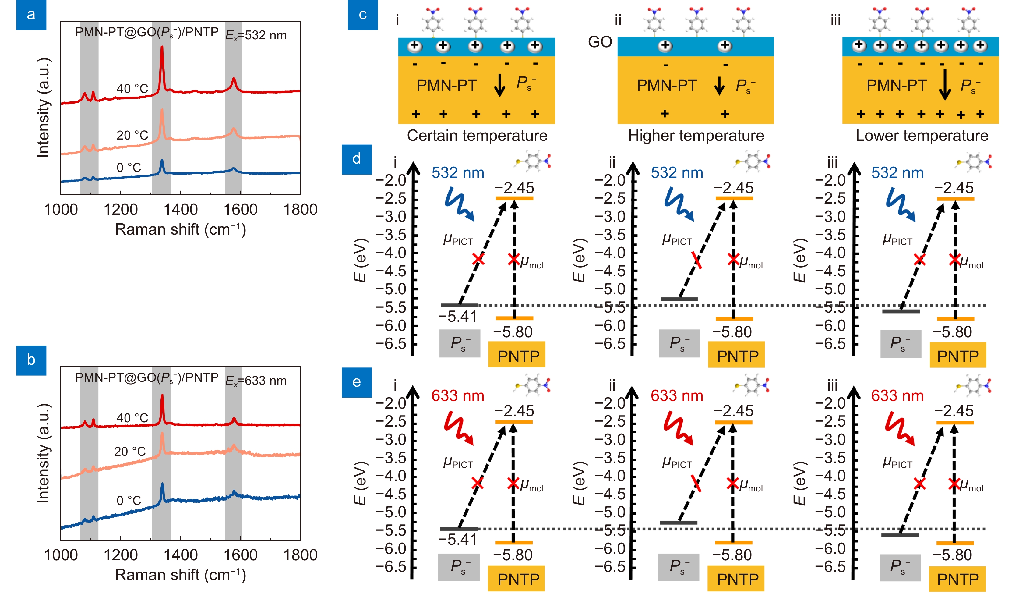 Ferroelectrically modulate the Fermi level of graphene oxide