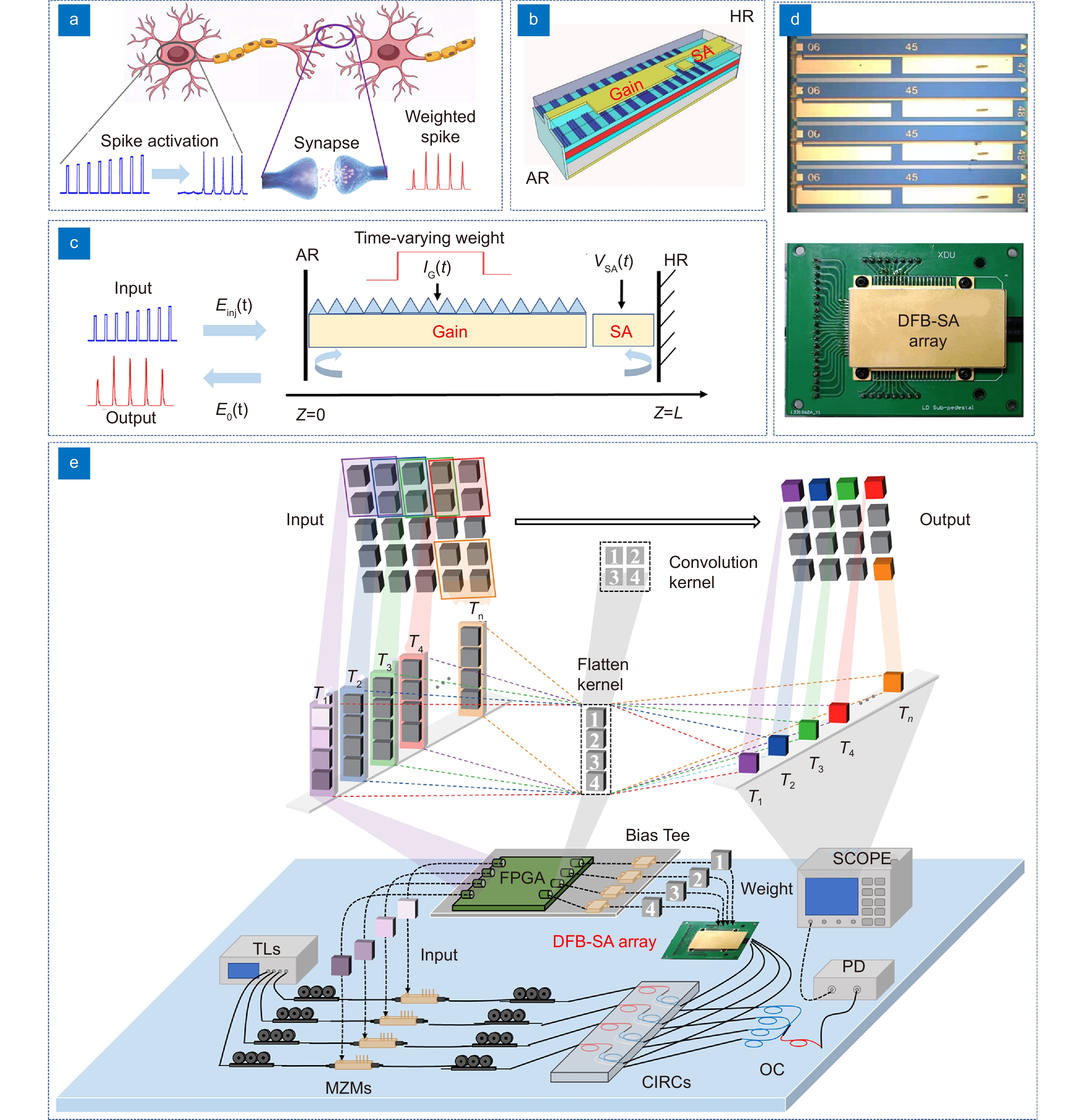 Photonic integrated neuro-synaptic core for convolutional spiking