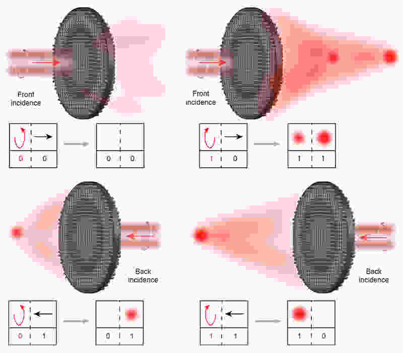All-optical controlled-NOT logic gate achieving directional asymmetric transmission based on metasurface doublet