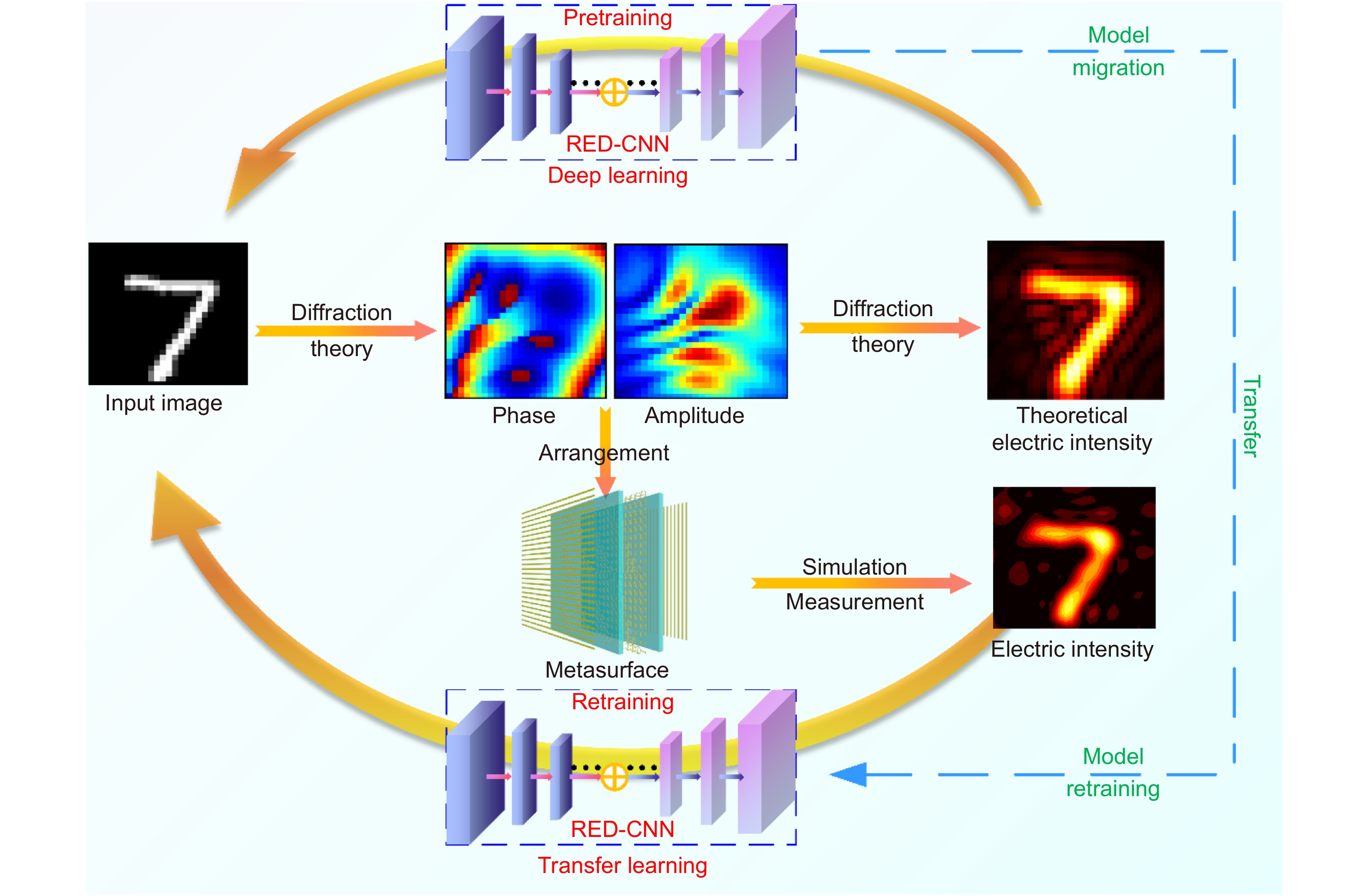 Direct field-to-pattern monolithic design of holographic