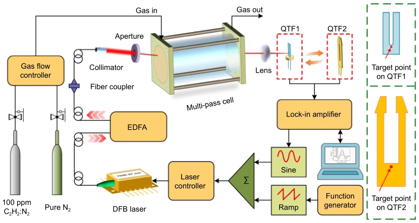 A highly sensitive LITES sensor based on a multi-pass cell with dense spot pattern and a novel quartz tuning fork with low frequency