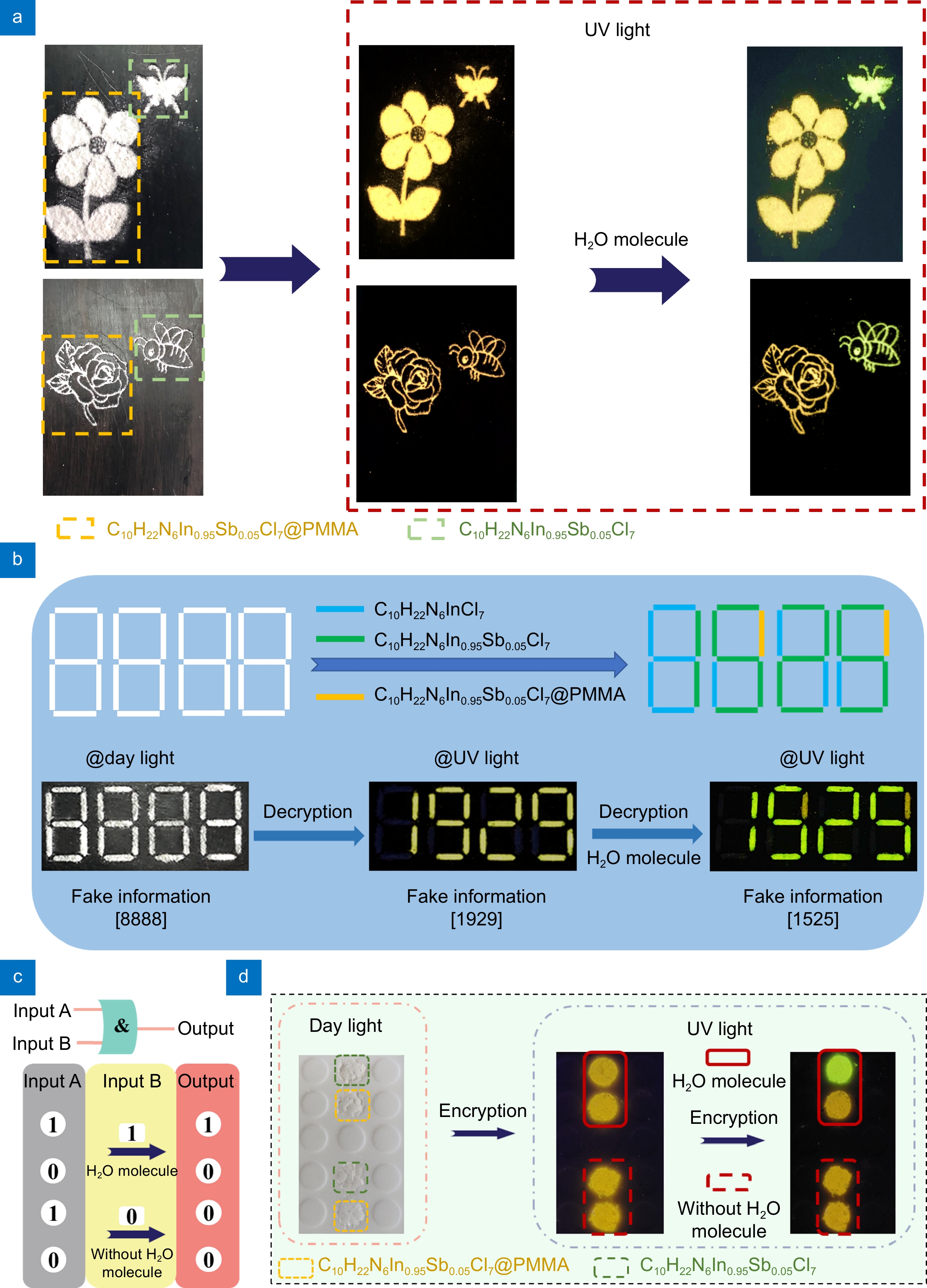 Luminescence regulation of Sb3+ in 0D hybrid metal halides by