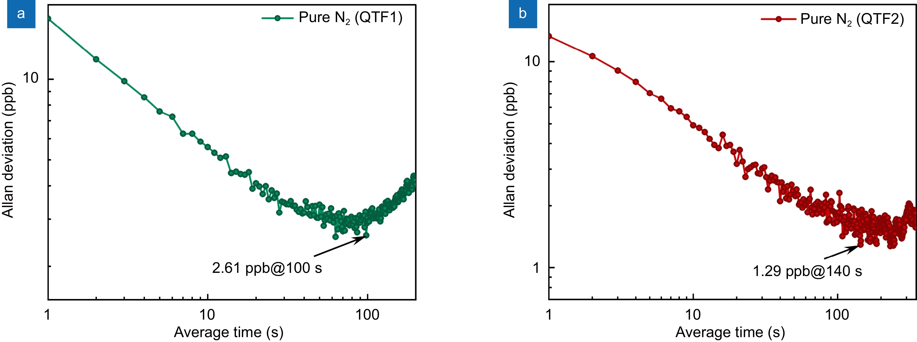 A highly sensitive LITES sensor based on a multi-pass cell