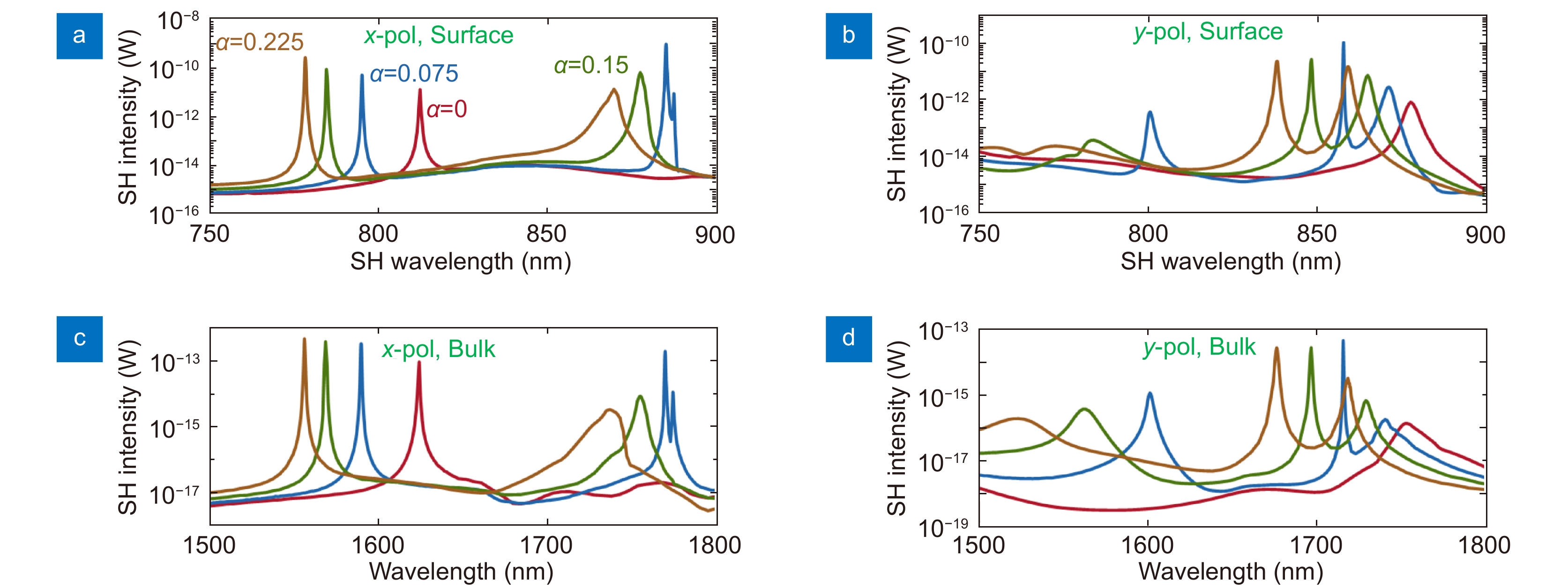 Resonantly enhanced second- and third-harmonic generation in
