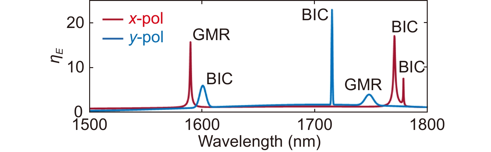 Resonantly enhanced second- and third-harmonic generation in