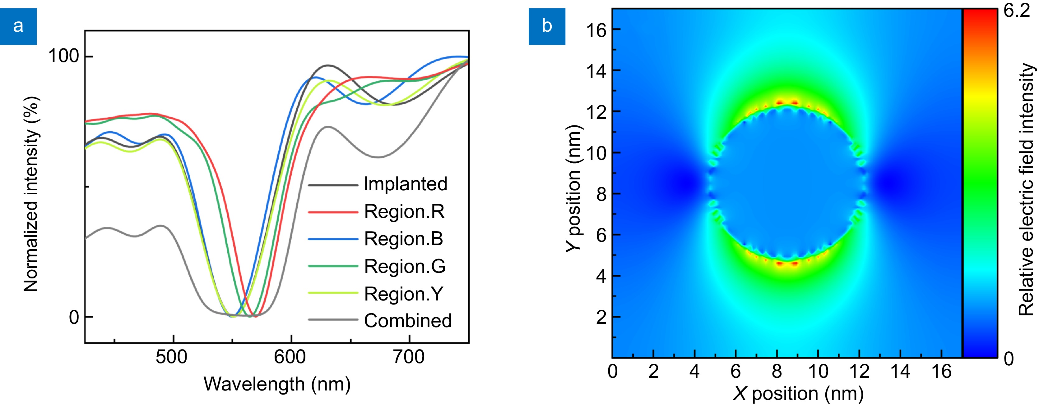 A novel approach towards robust construction of physical colors on