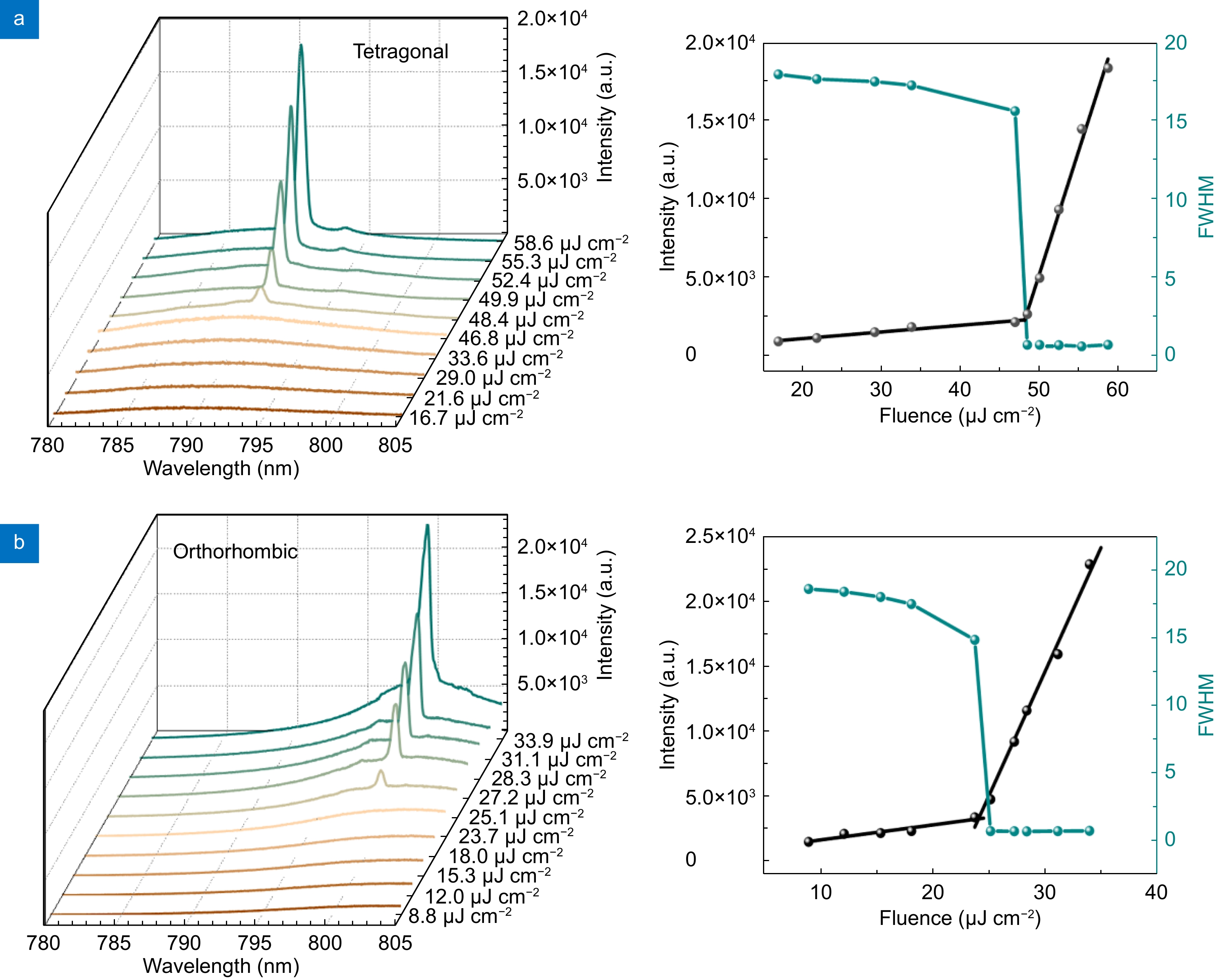 Tunable vertical cavity microlasers based on MAPbI3 phase