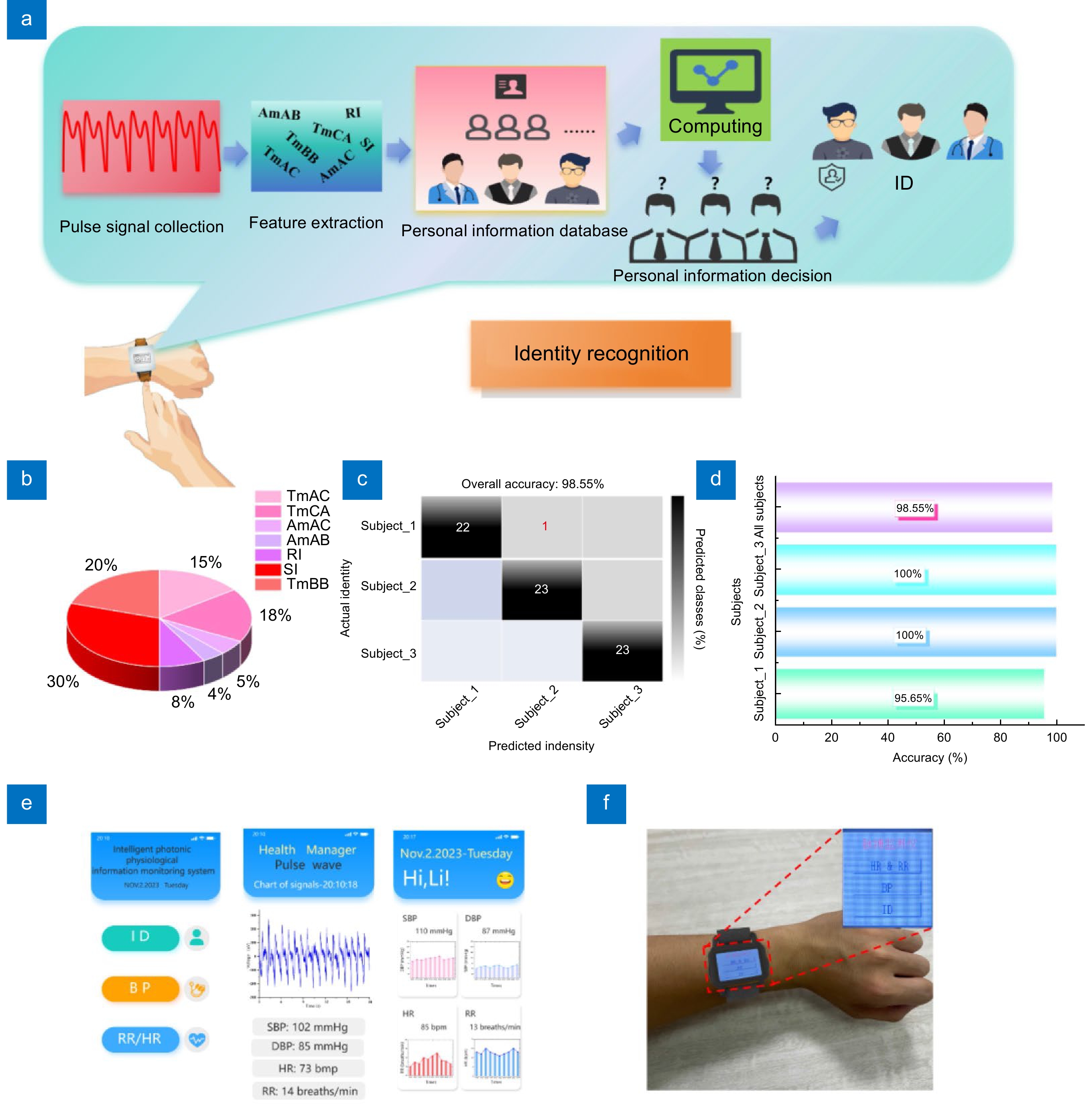 a) Schematic diagram of the biometric identification process, which mainly  includes pulse signal collection, pulse feature extraction, personal  information database establishment, RF algorithm decision-making, and  identification results. (b) The ...