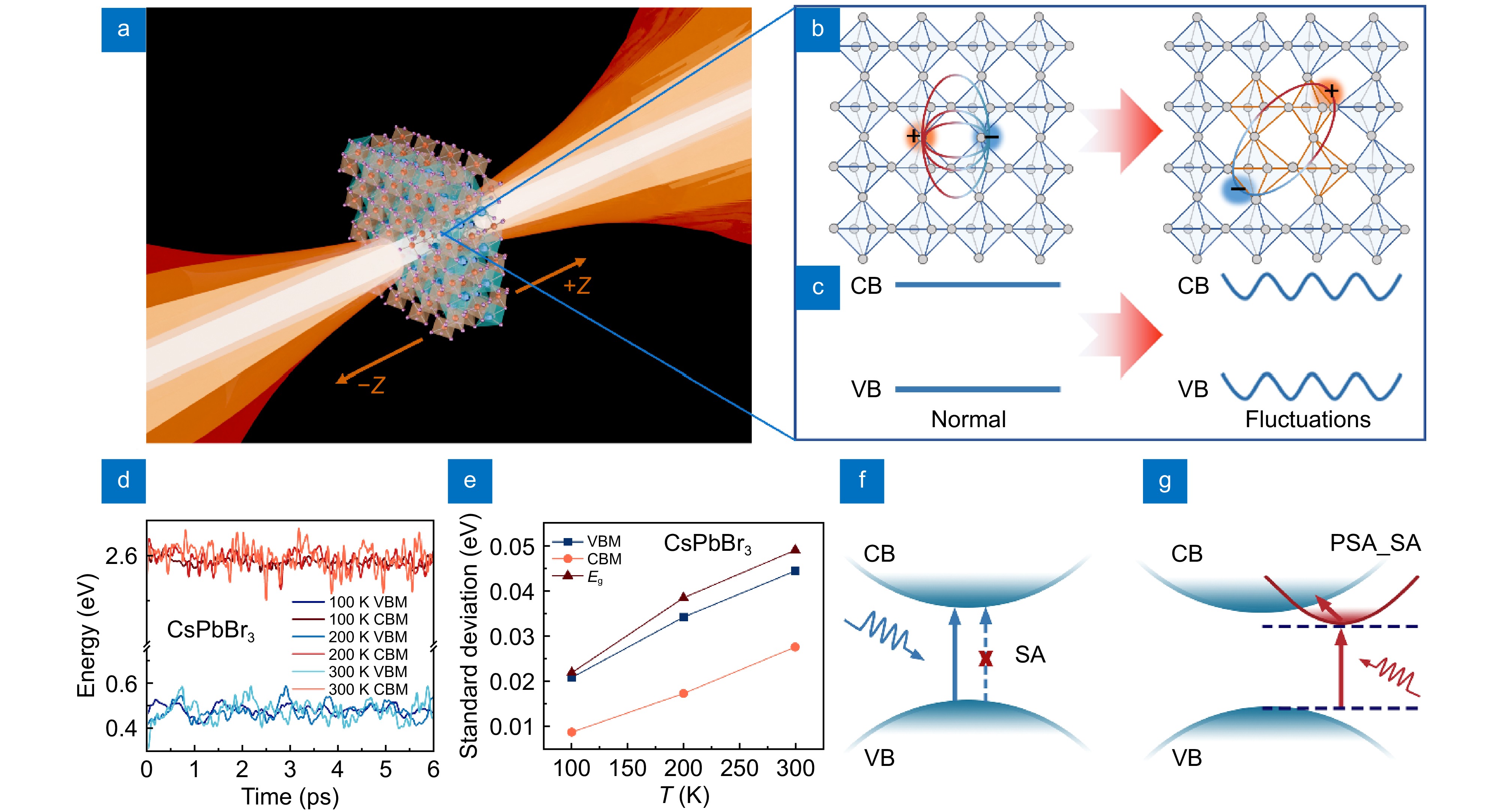 Observation of polaronic state assisted sub-bandgap