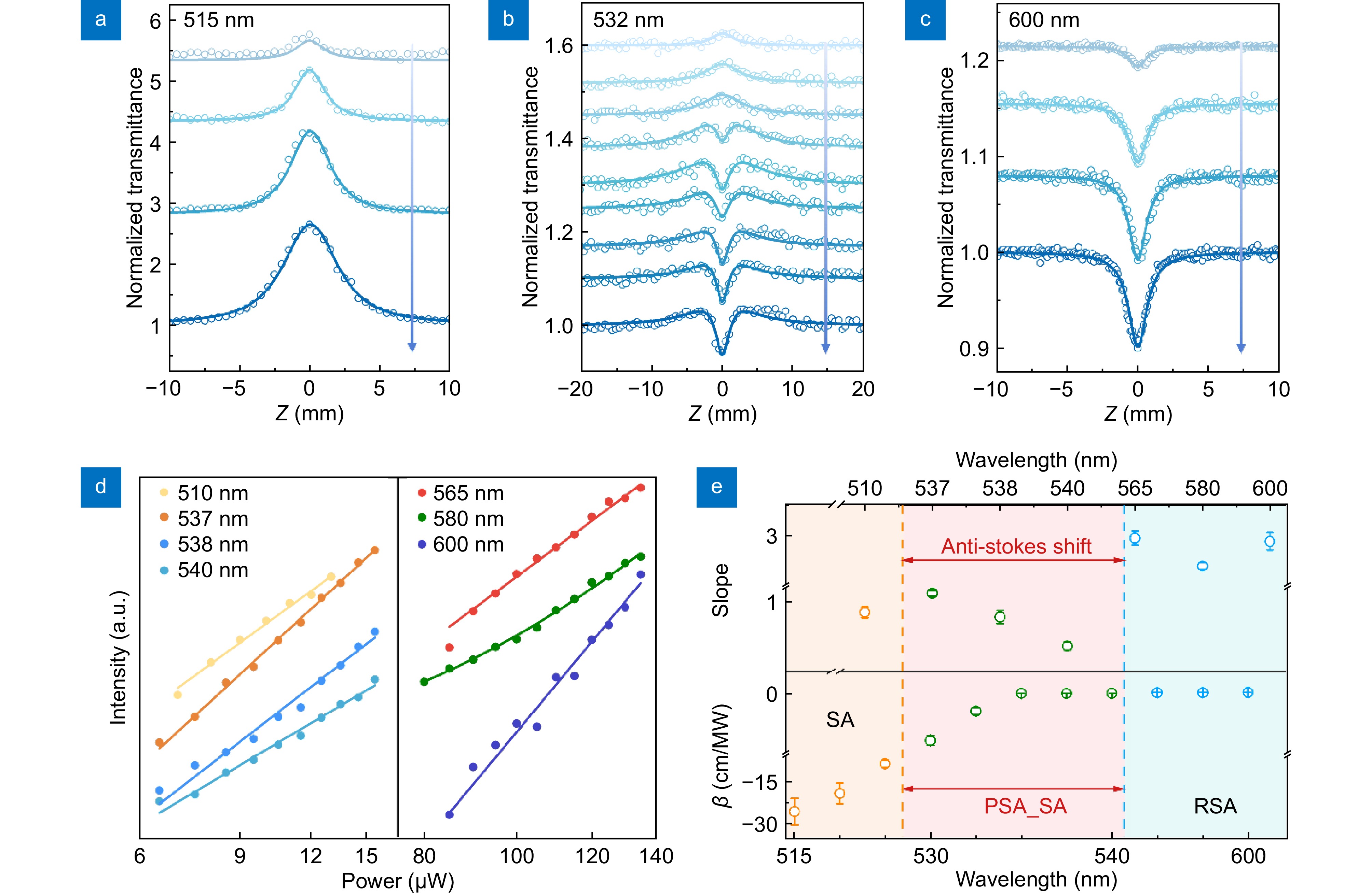 Observation of polaronic state assisted sub-bandgap