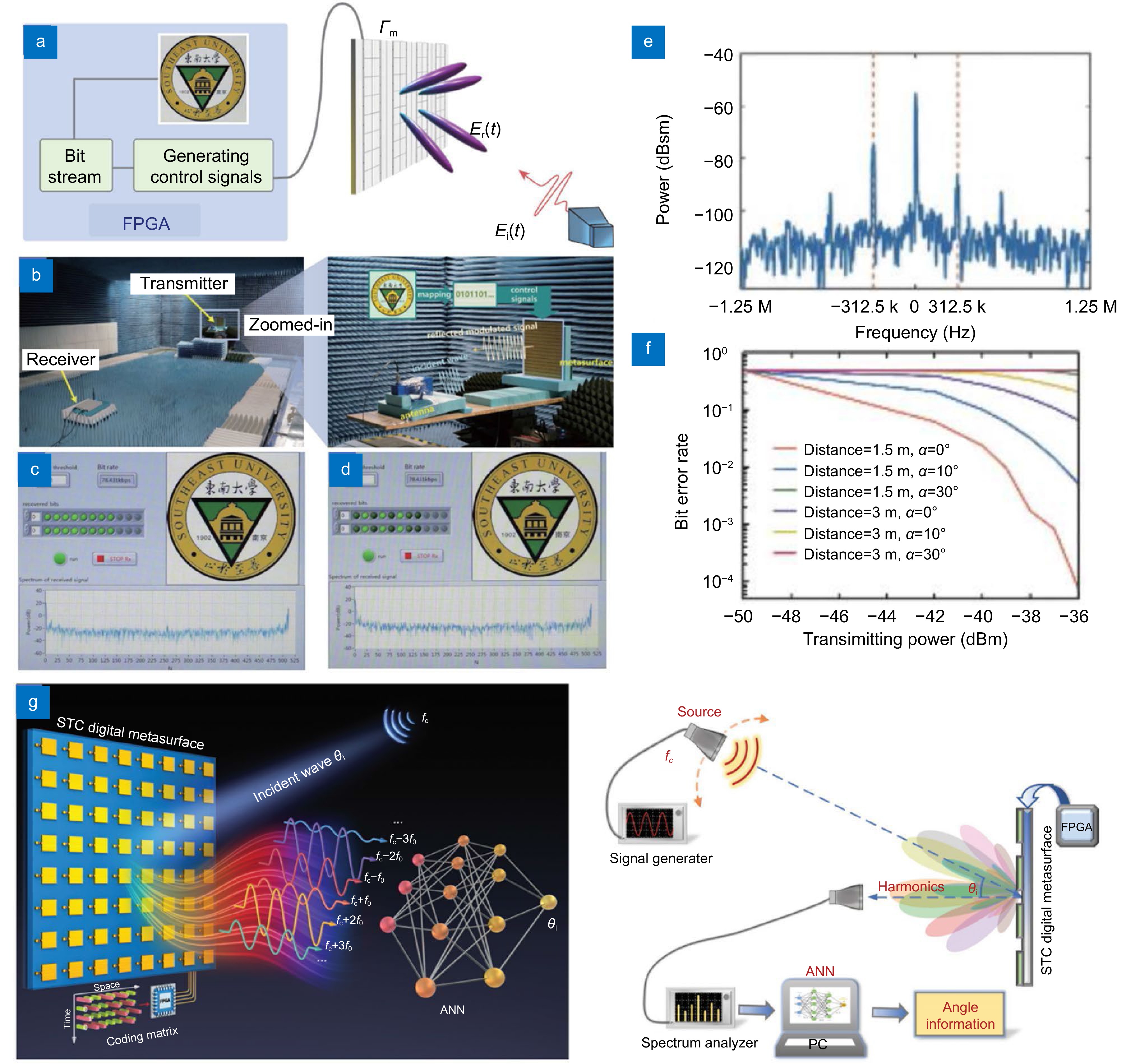 Review for wireless communication technology based on digital