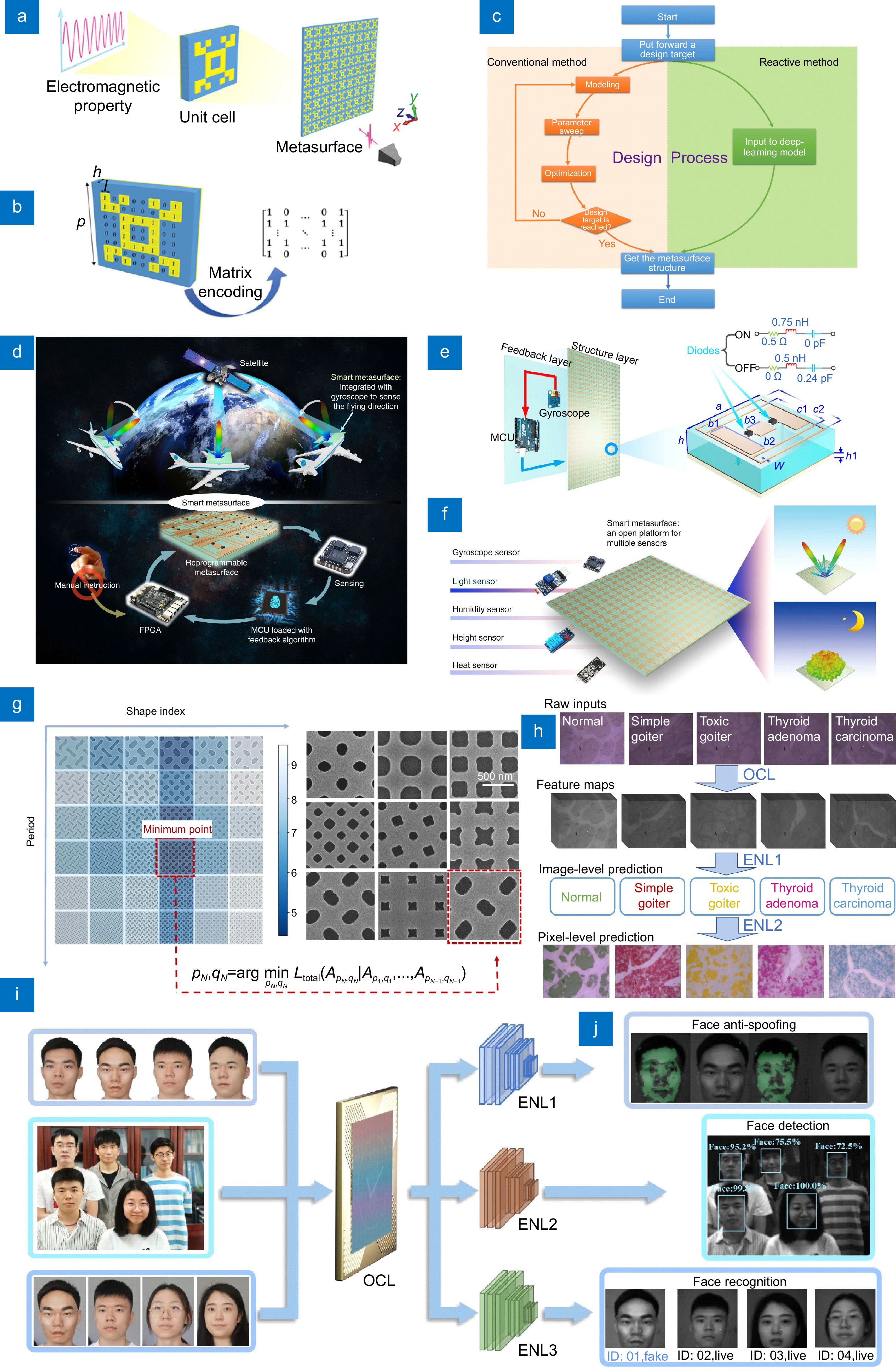 Review for wireless communication technology based on