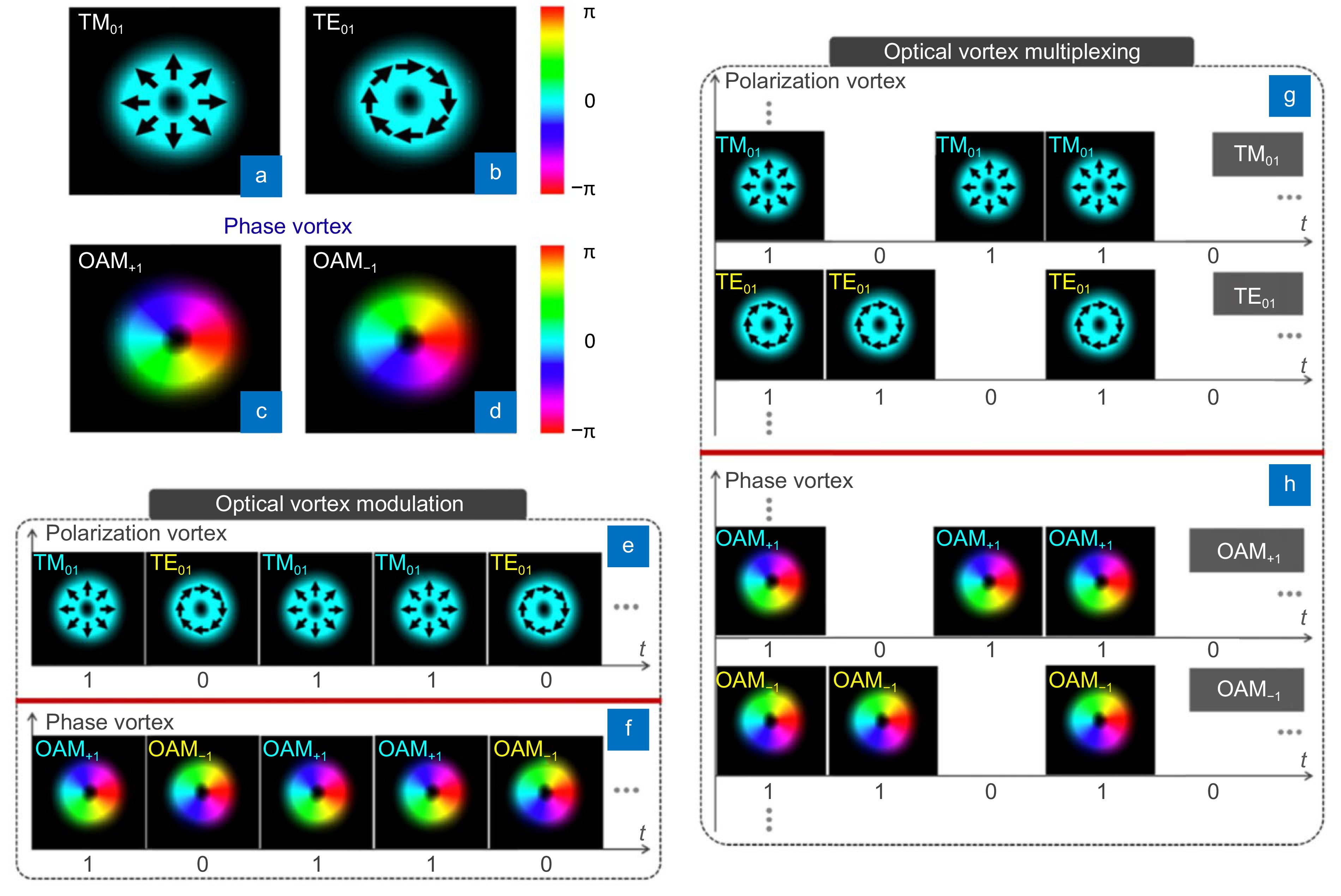 Review for wireless communication technology based on