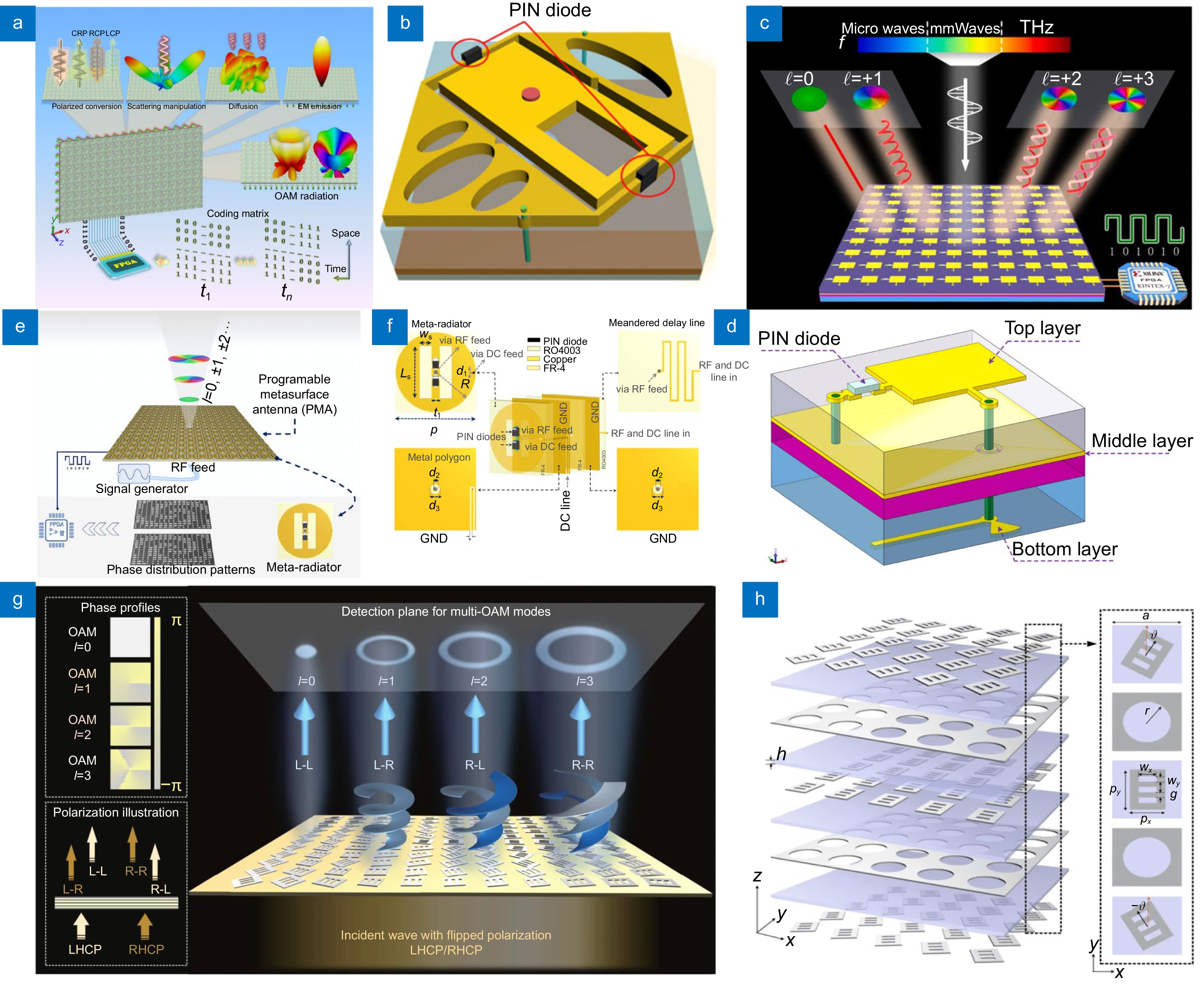 Review for wireless communication technology based on