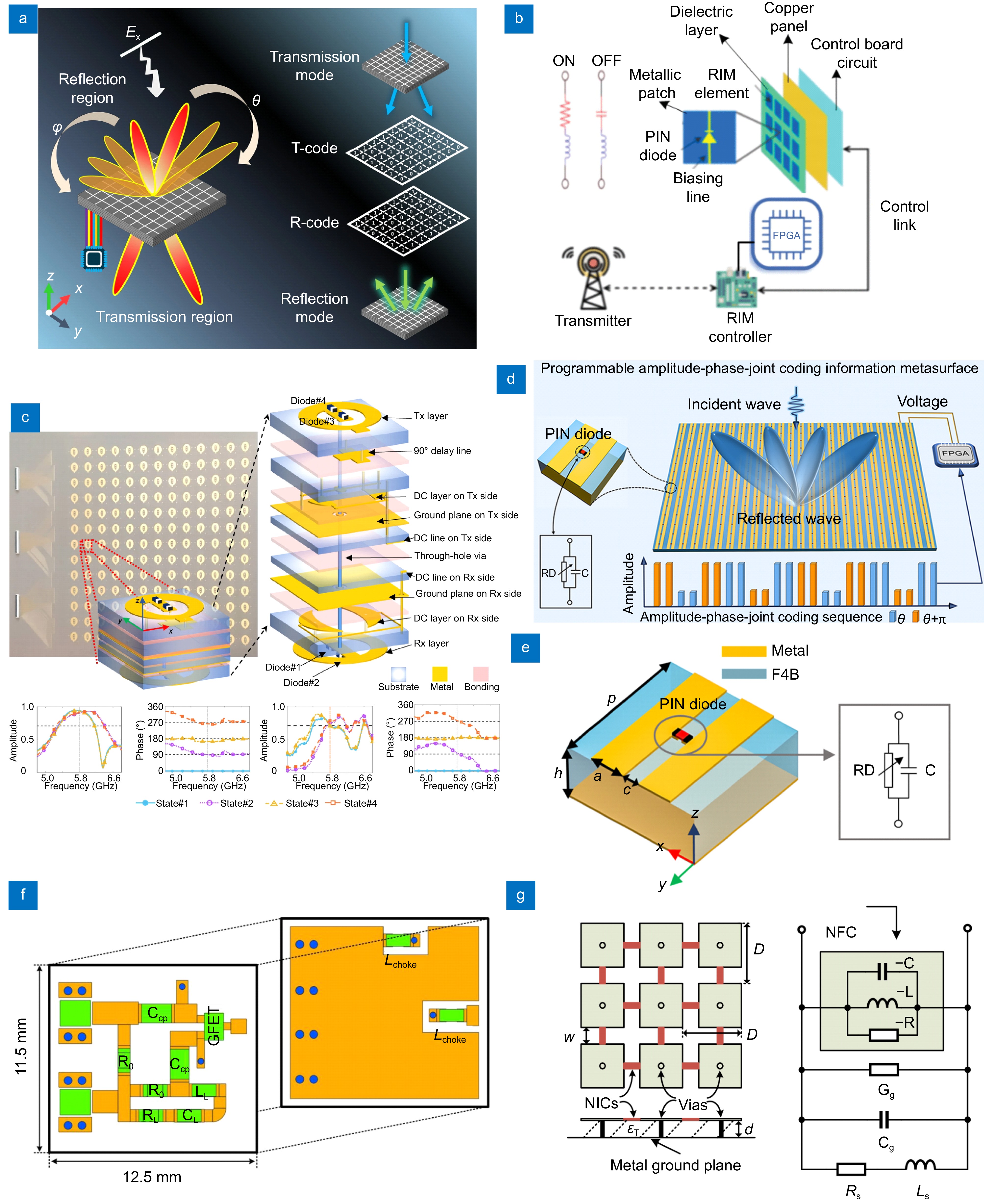 Review for wireless communication technology based on digital
