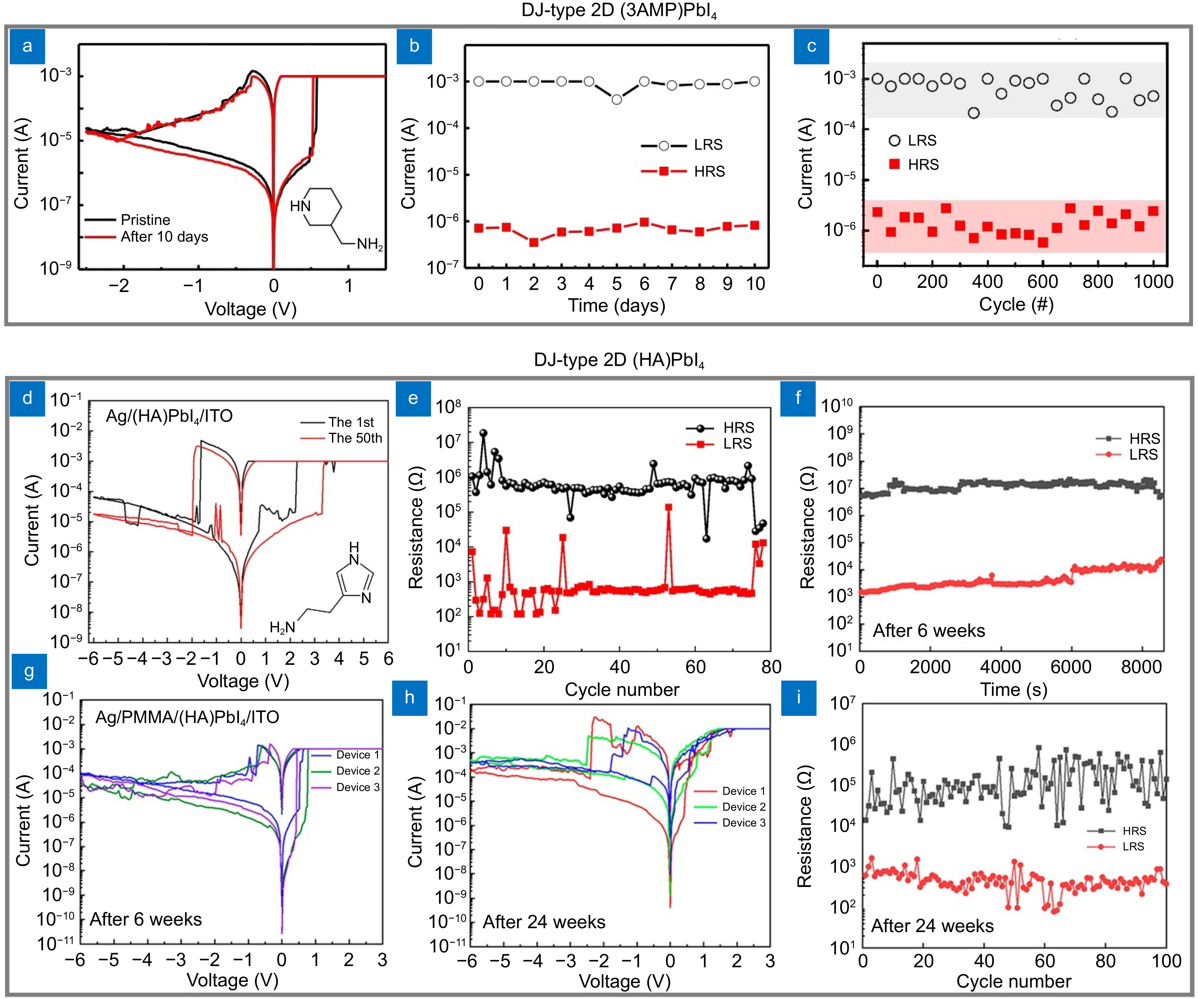 Emerging low-dimensional perovskite resistive switching memristors