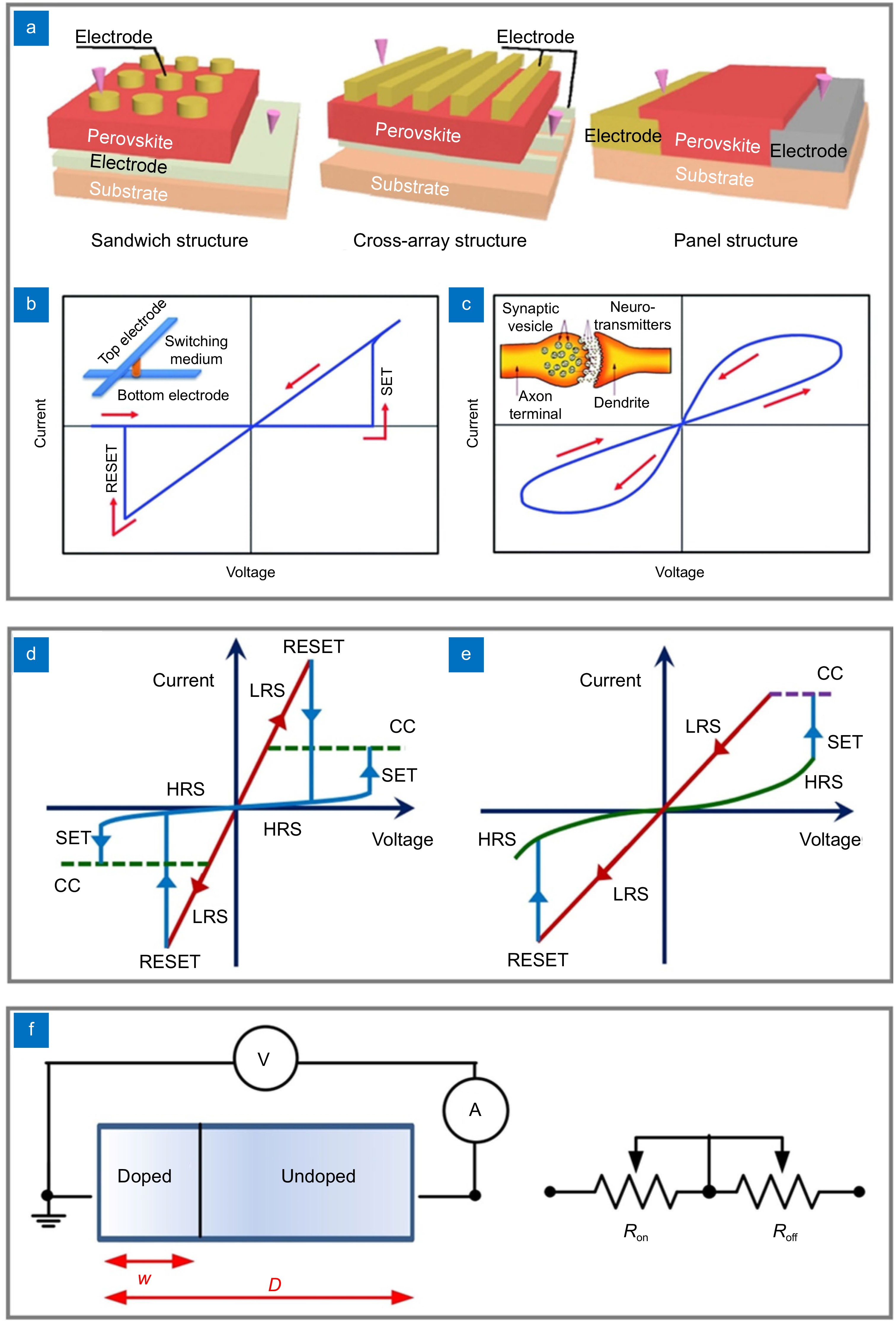 Emerging low-dimensional perovskite resistive switching