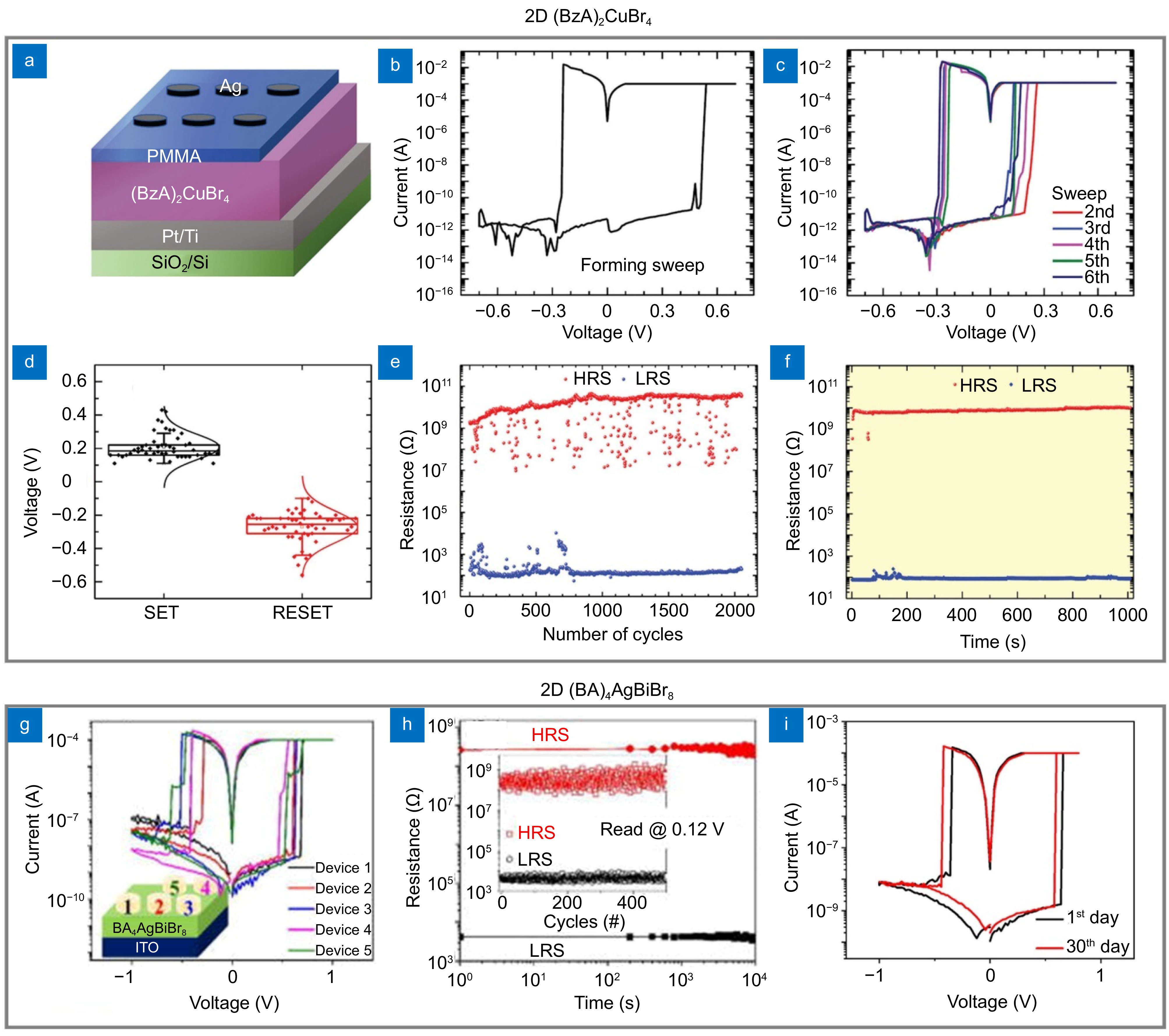 Emerging low-dimensional perovskite resistive switching