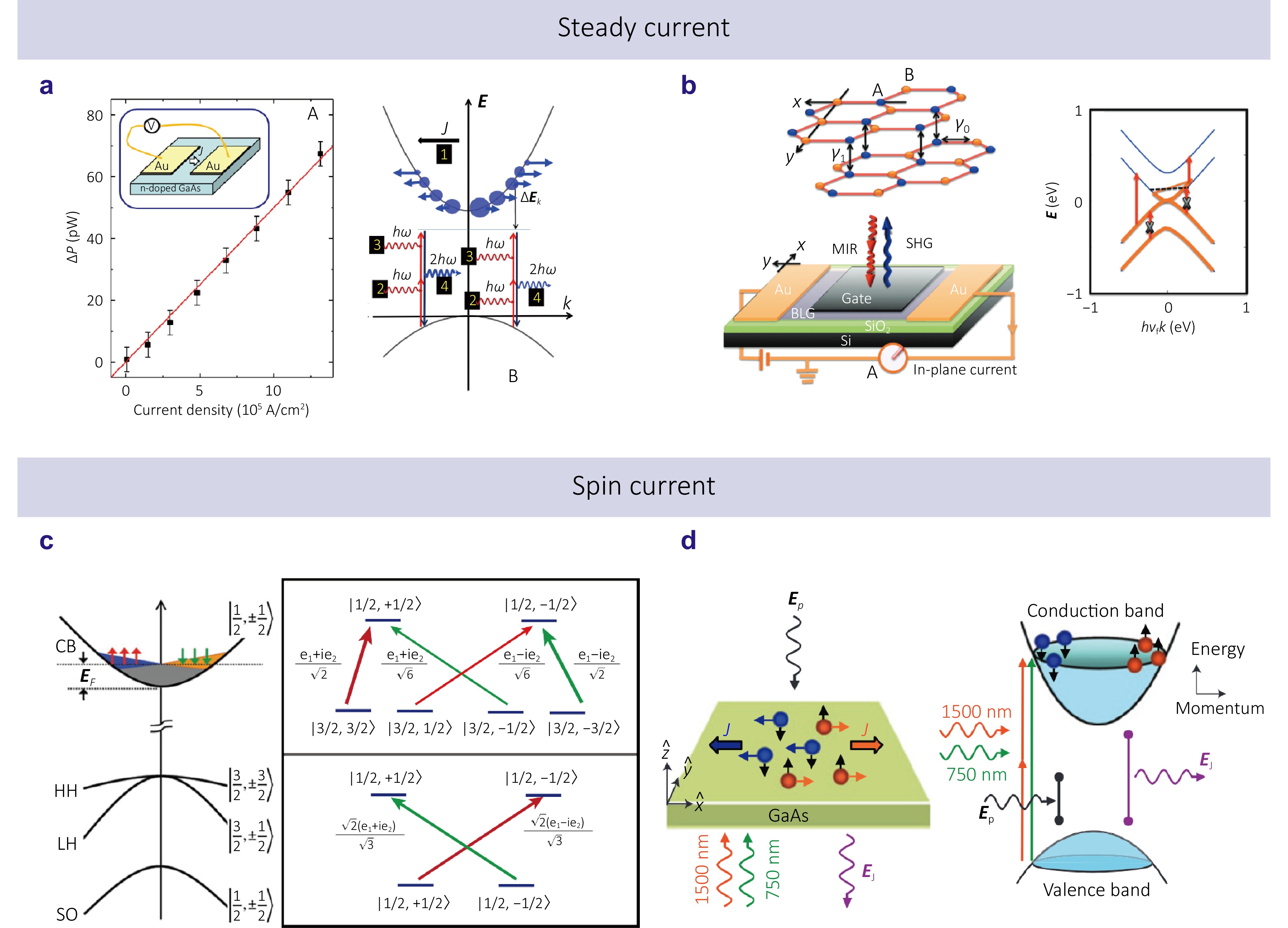Electric-field-induced second-harmonic generation
