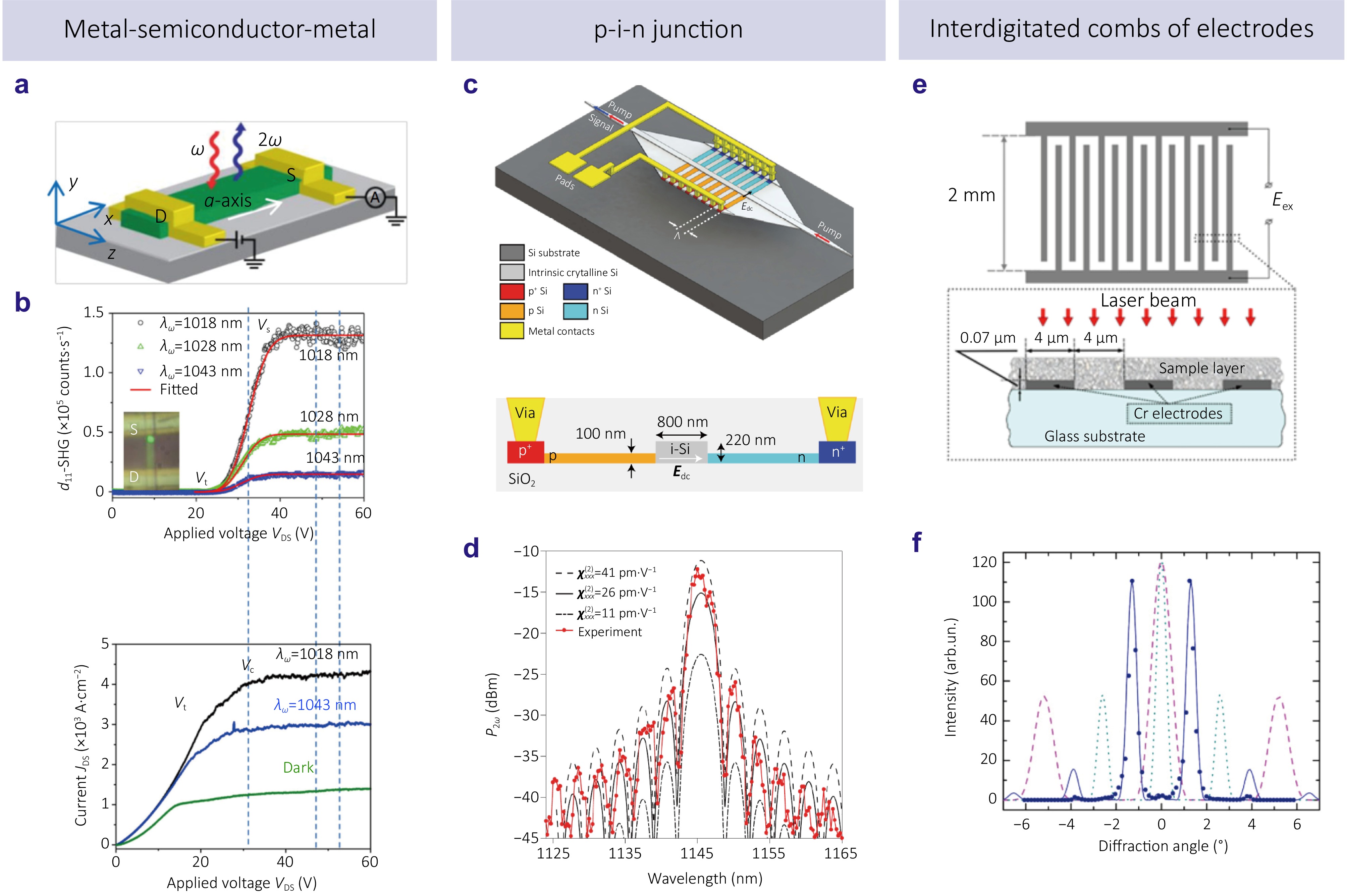 Electric-field-induced second-harmonic generation