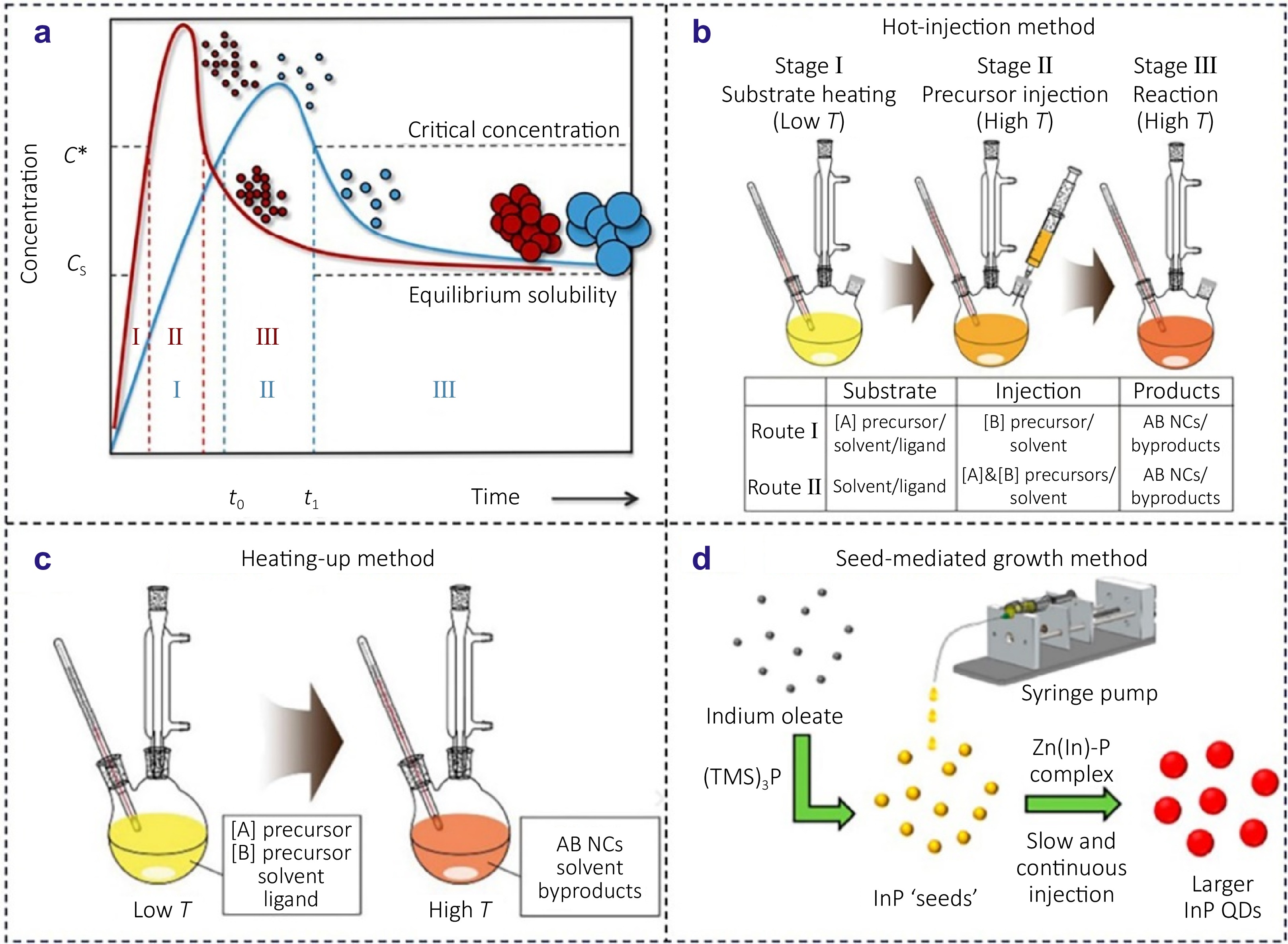 Overcoming challenges in InP-based quantum dots: from nucleation