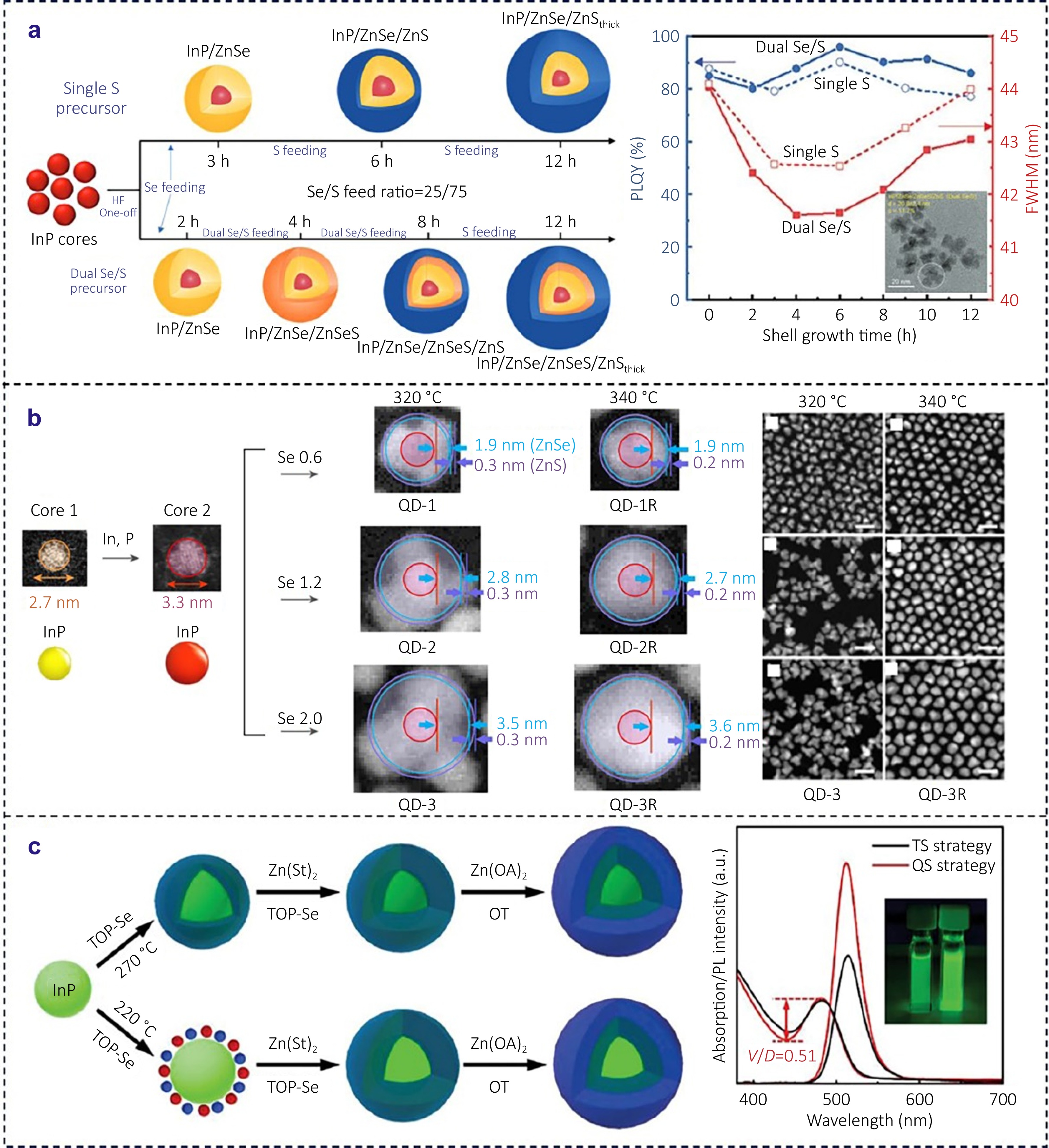 Overcoming challenges in InP-based quantum dots: from nucleation