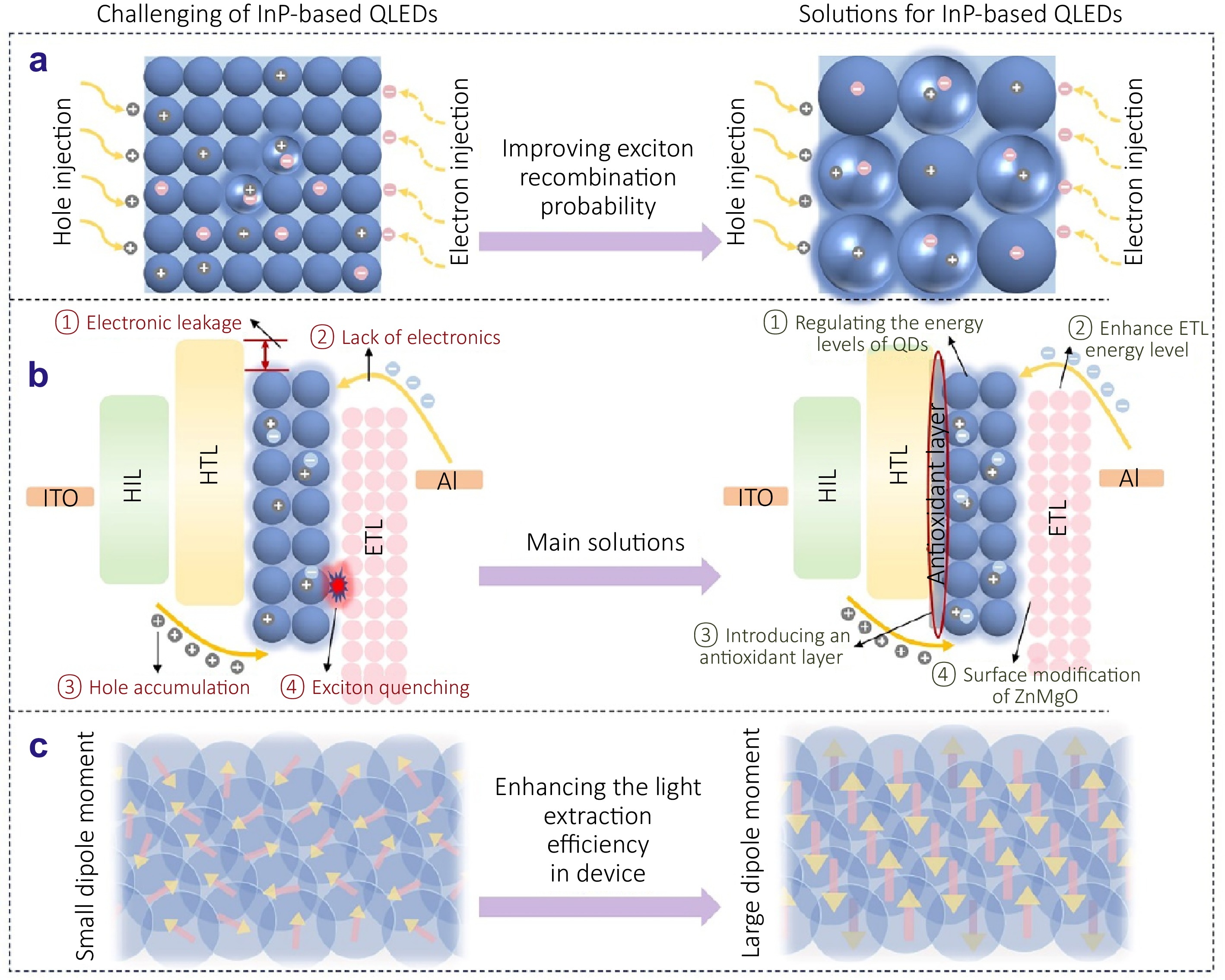 Overcoming challenges in InP-based quantum dots: from nucleation
