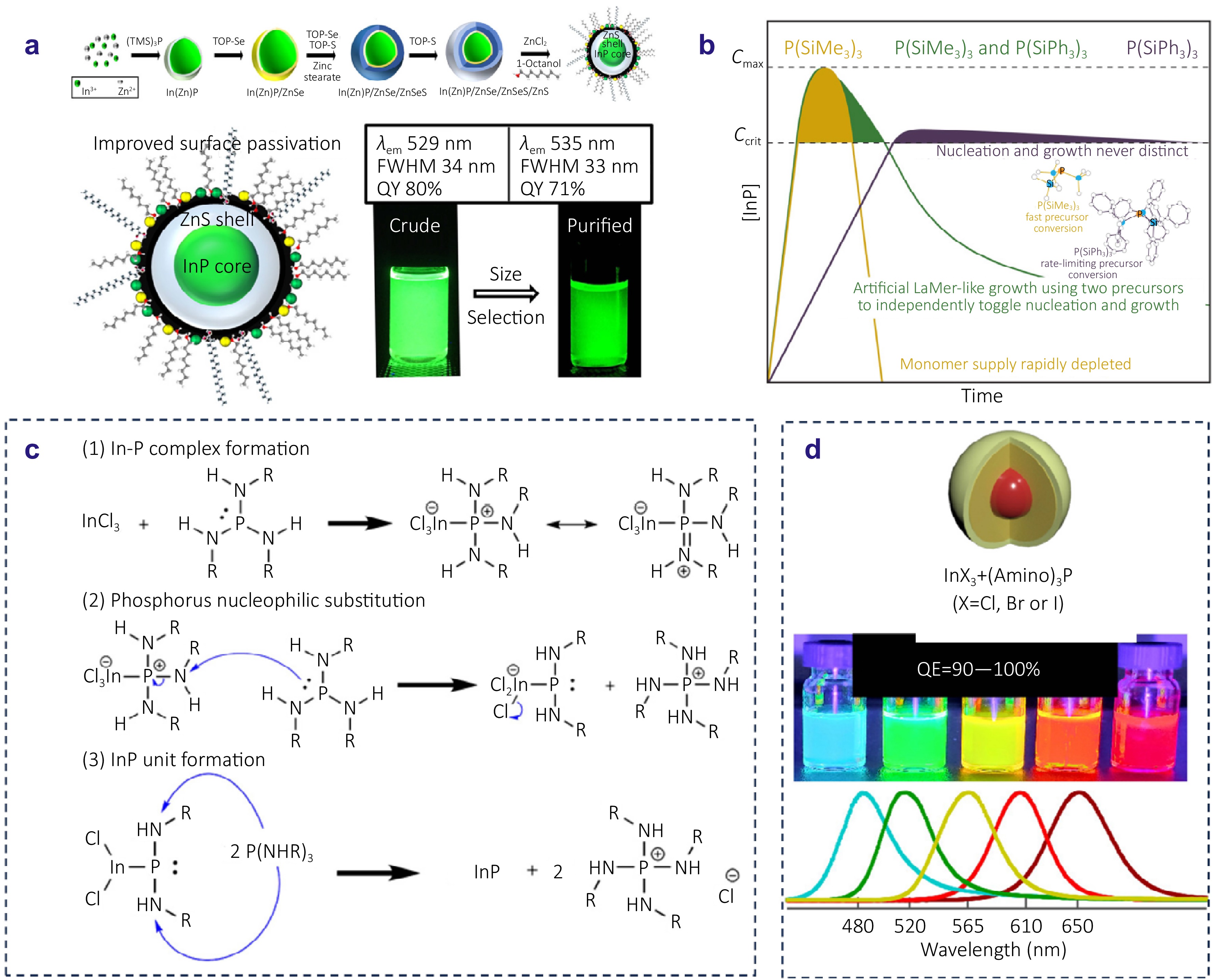 Overcoming challenges in InP-based quantum dots: from nucleation