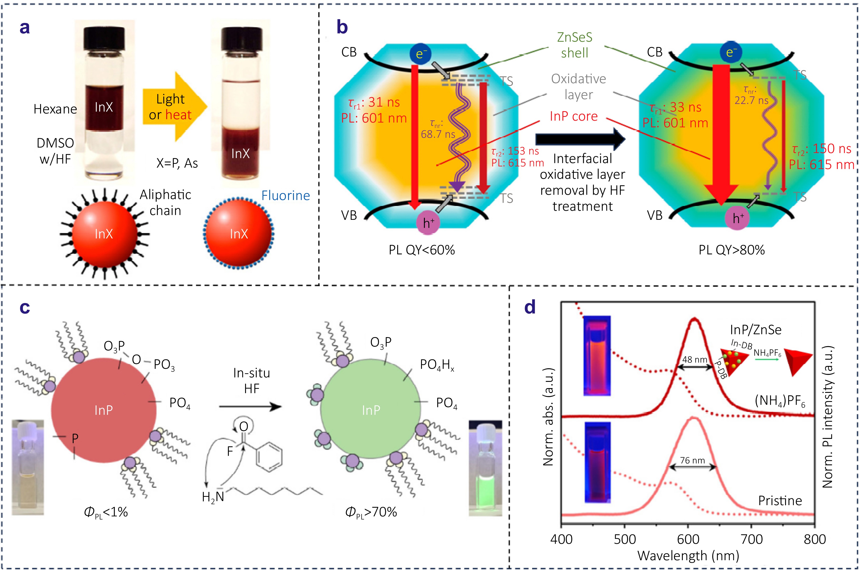 Overcoming challenges in InP-based quantum dots: from nucleation