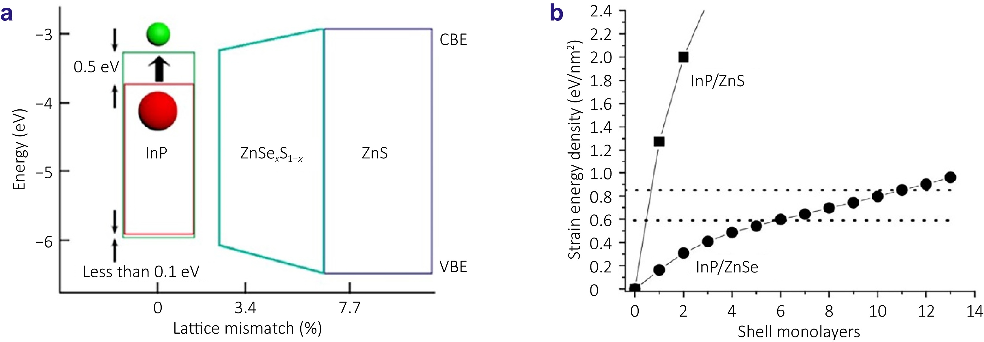Overcoming challenges in InP-based quantum dots: from nucleation