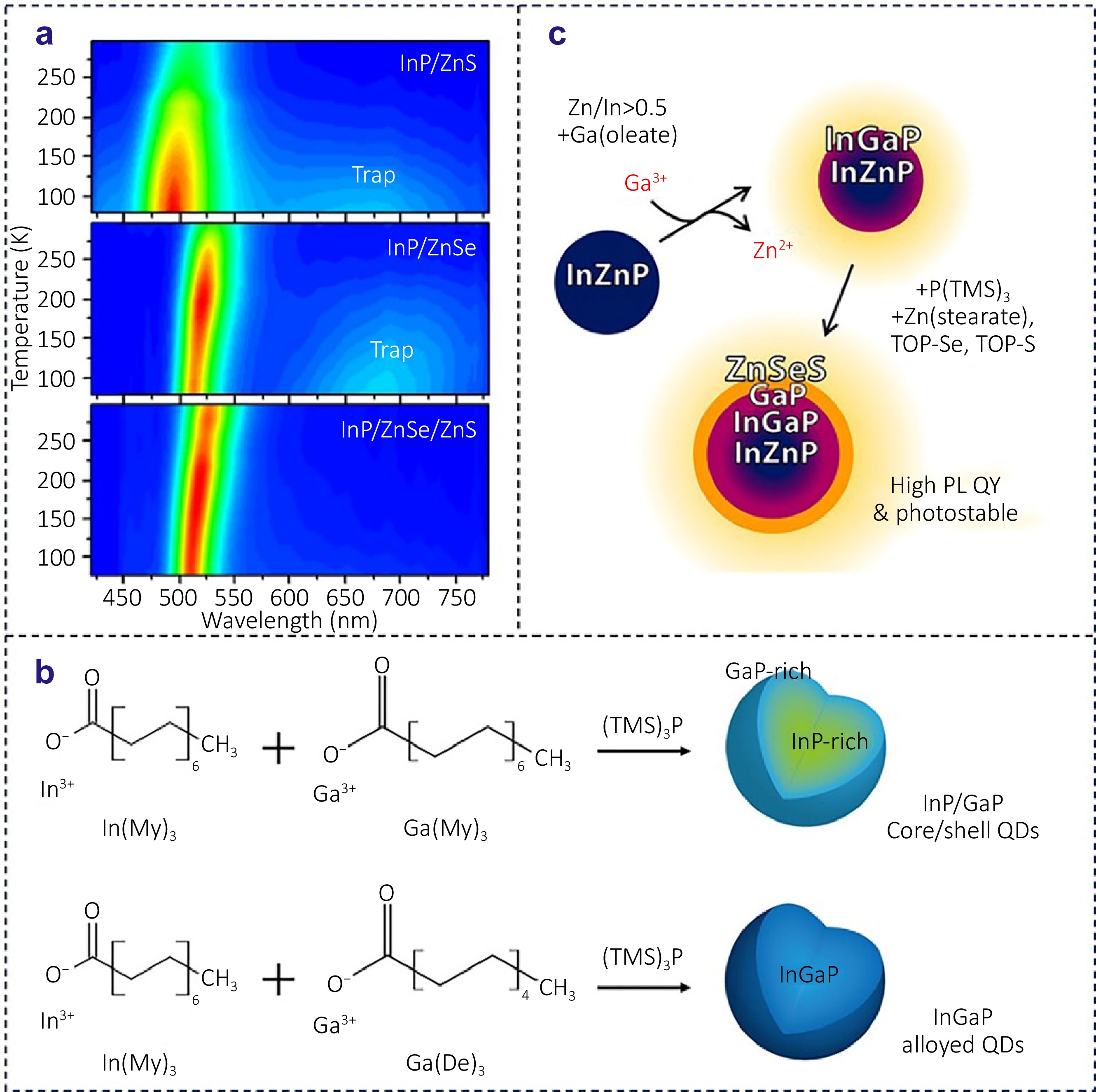 コスト Overcoming challenges in InP-based quantum dots: from nucleation