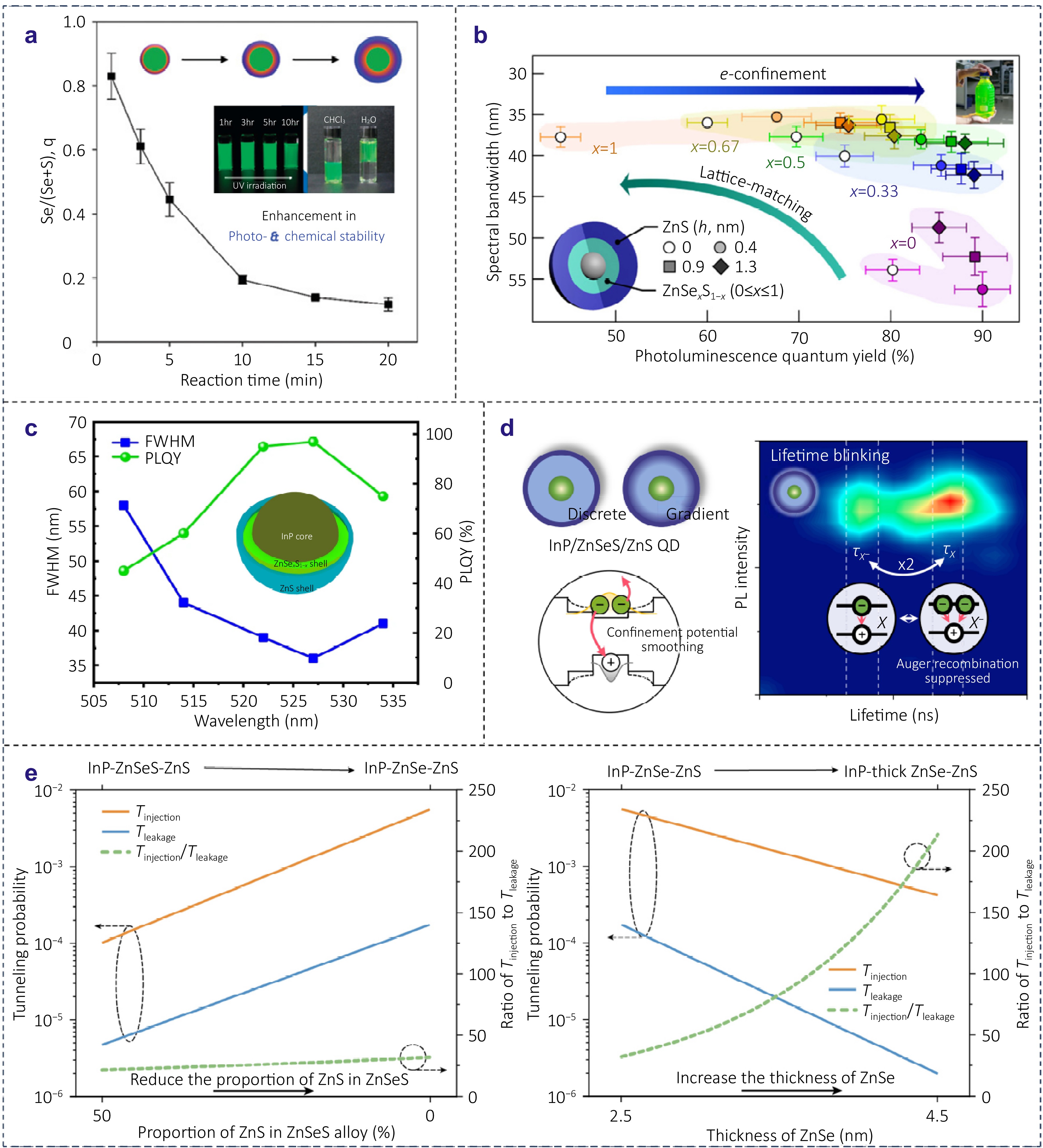 Overcoming challenges in InP-based quantum dots: from nucleation