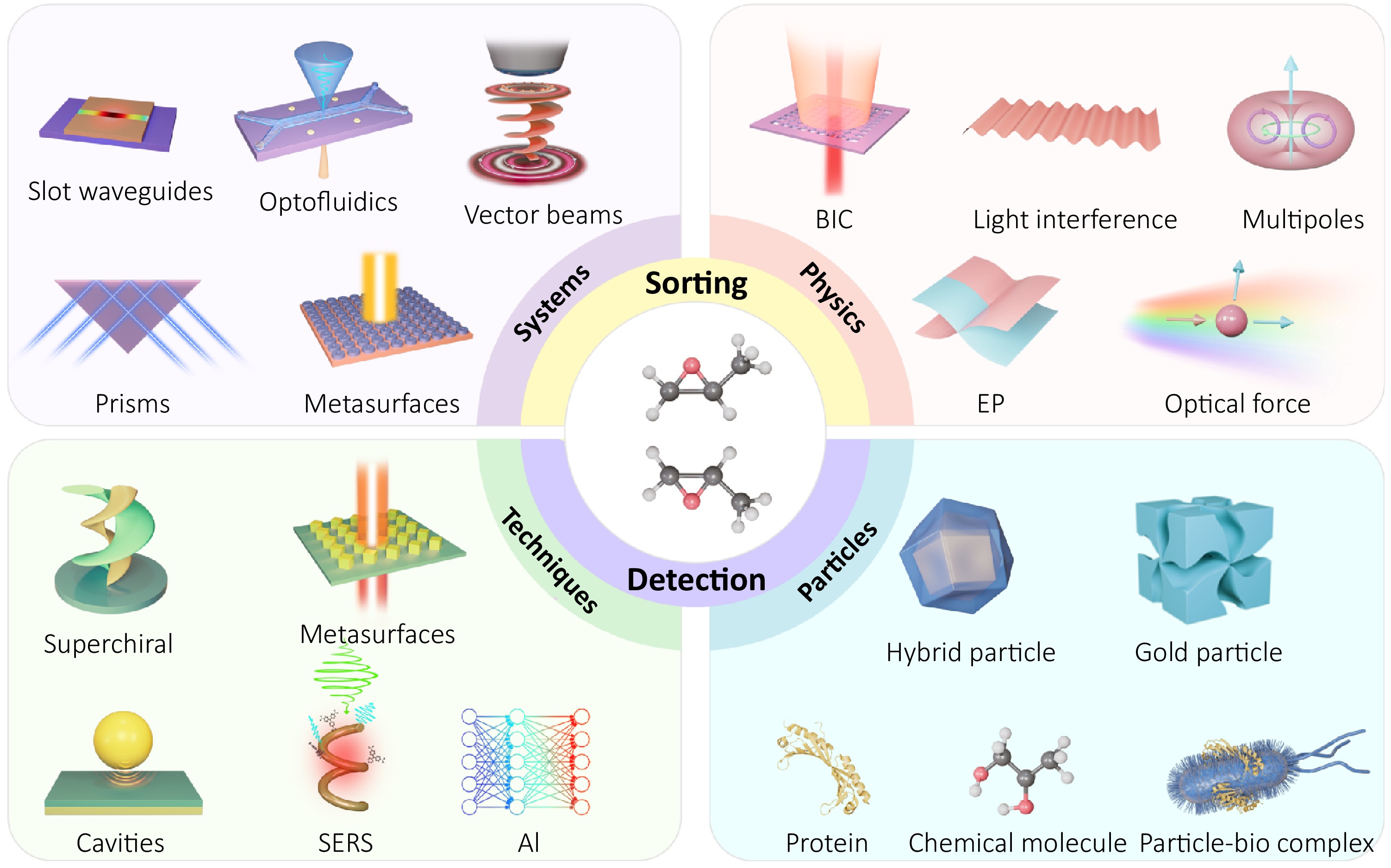 Emerging optical techniques for sorting and detection of chiral