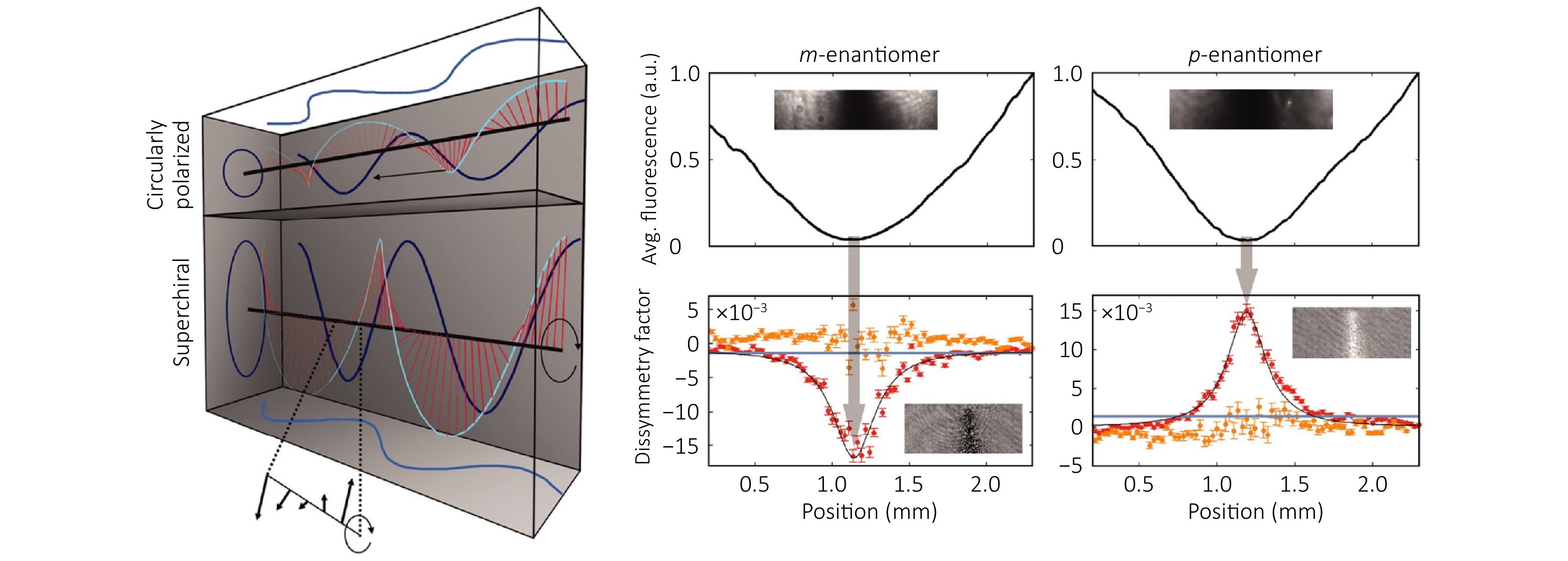 Emerging optical techniques for sorting and detection of chiral