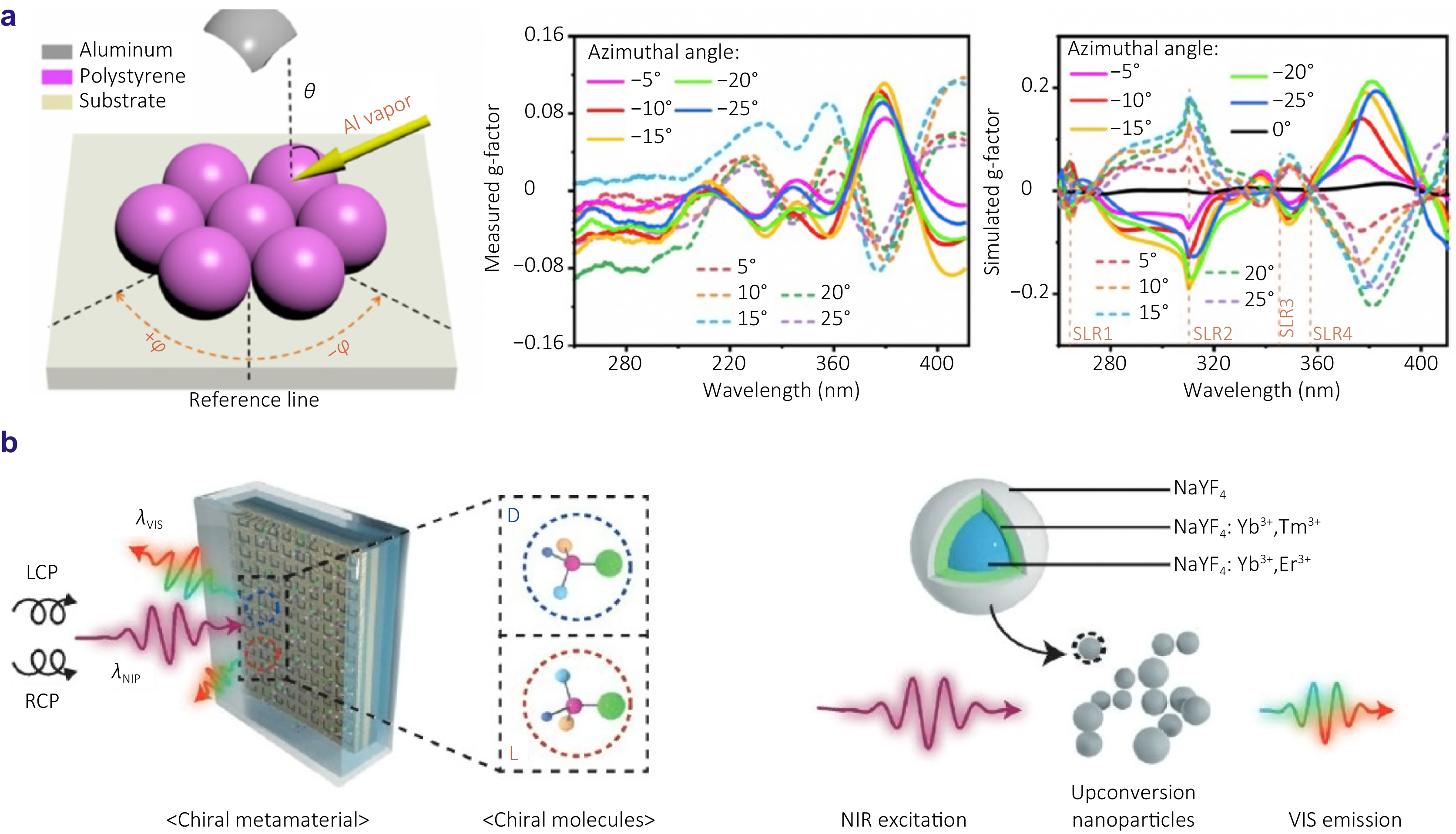 Emerging optical techniques for sorting and detection of chiral