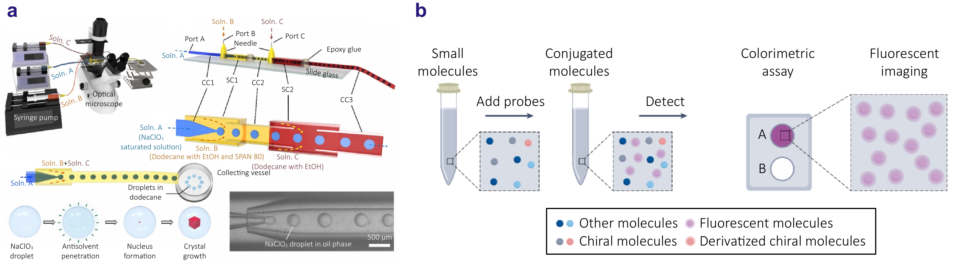 Emerging optical techniques for sorting and detection of chiral