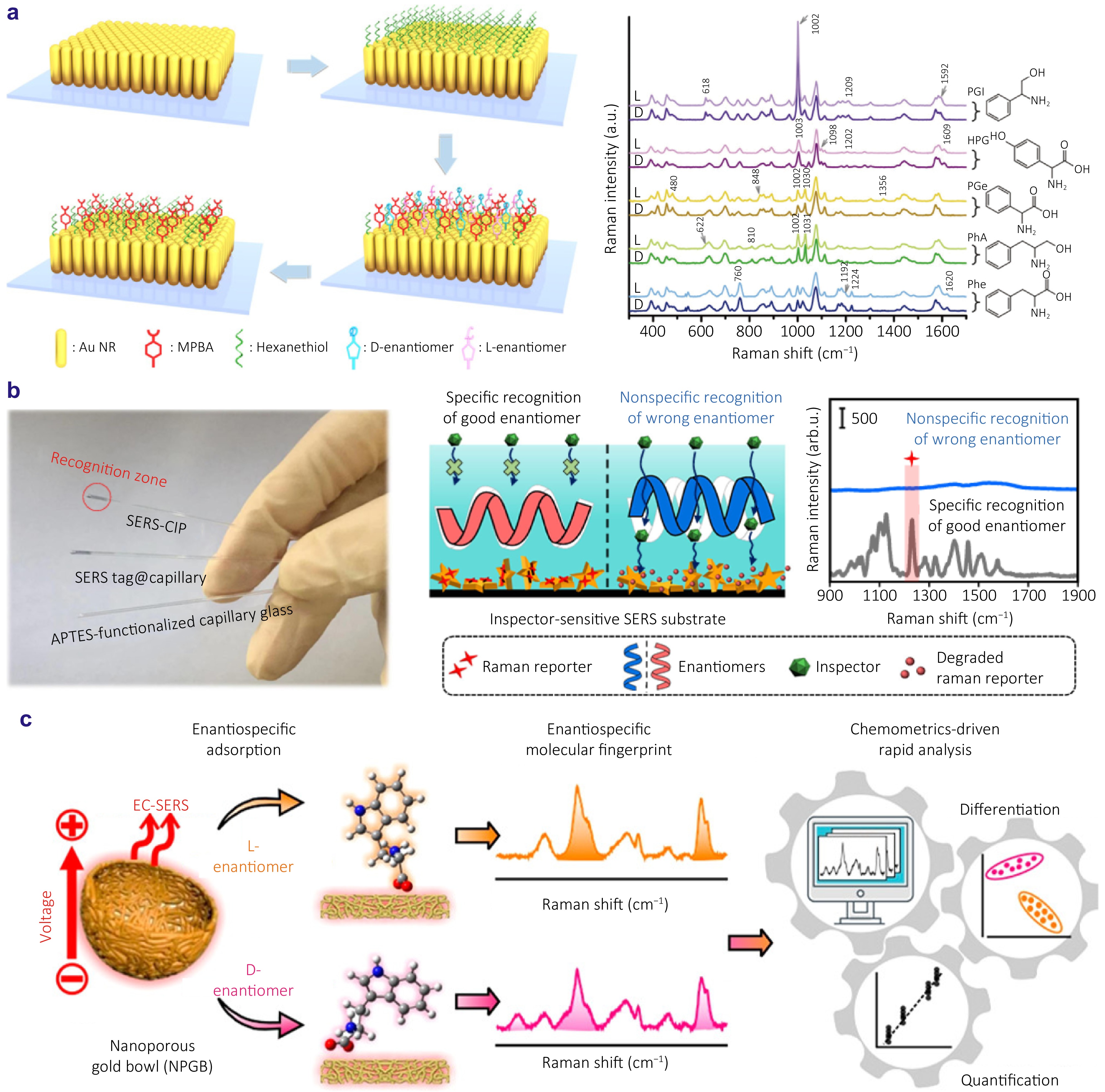 Emerging optical techniques for sorting and detection of chiral