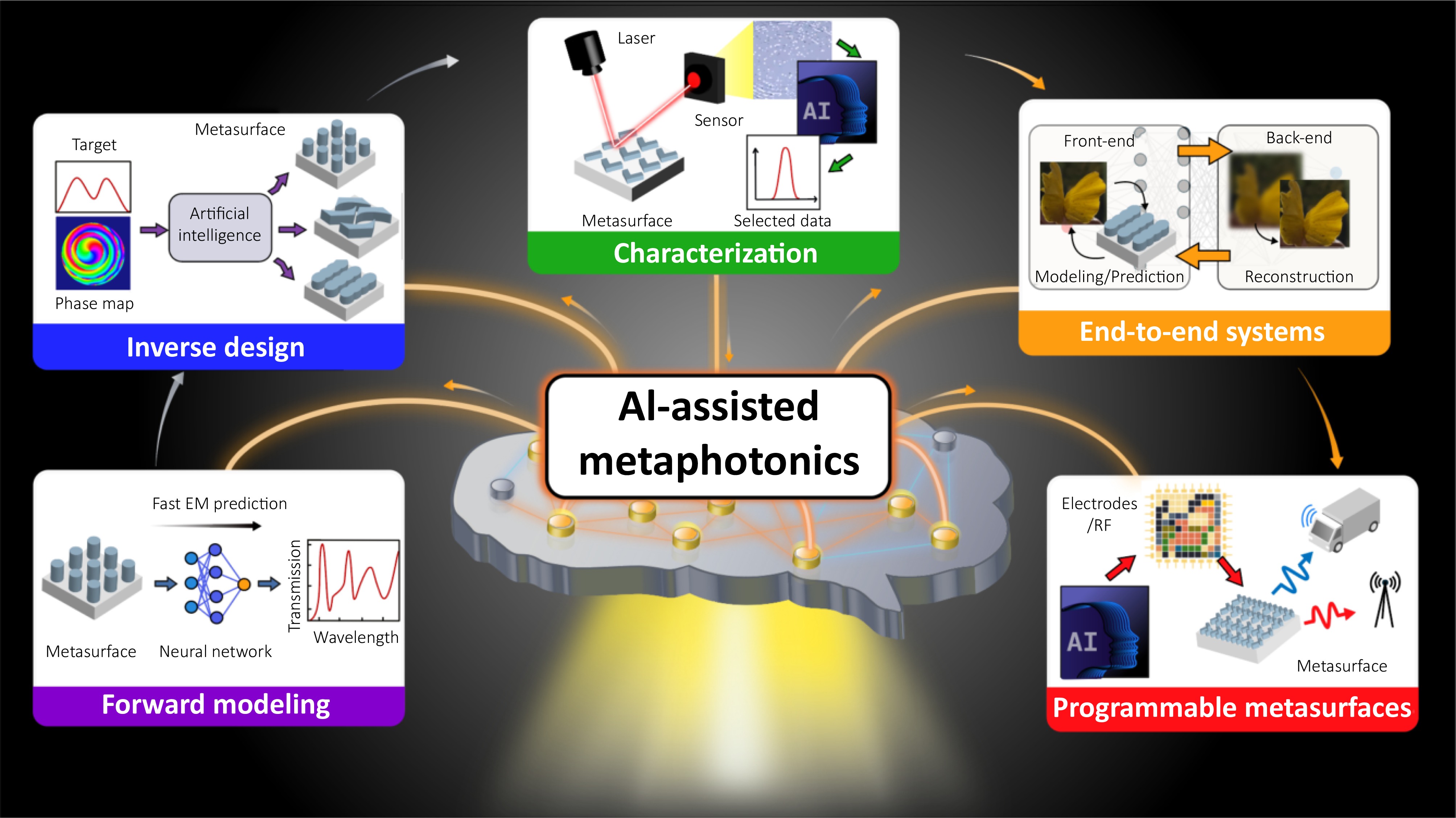 AI-assisted metaphotonics